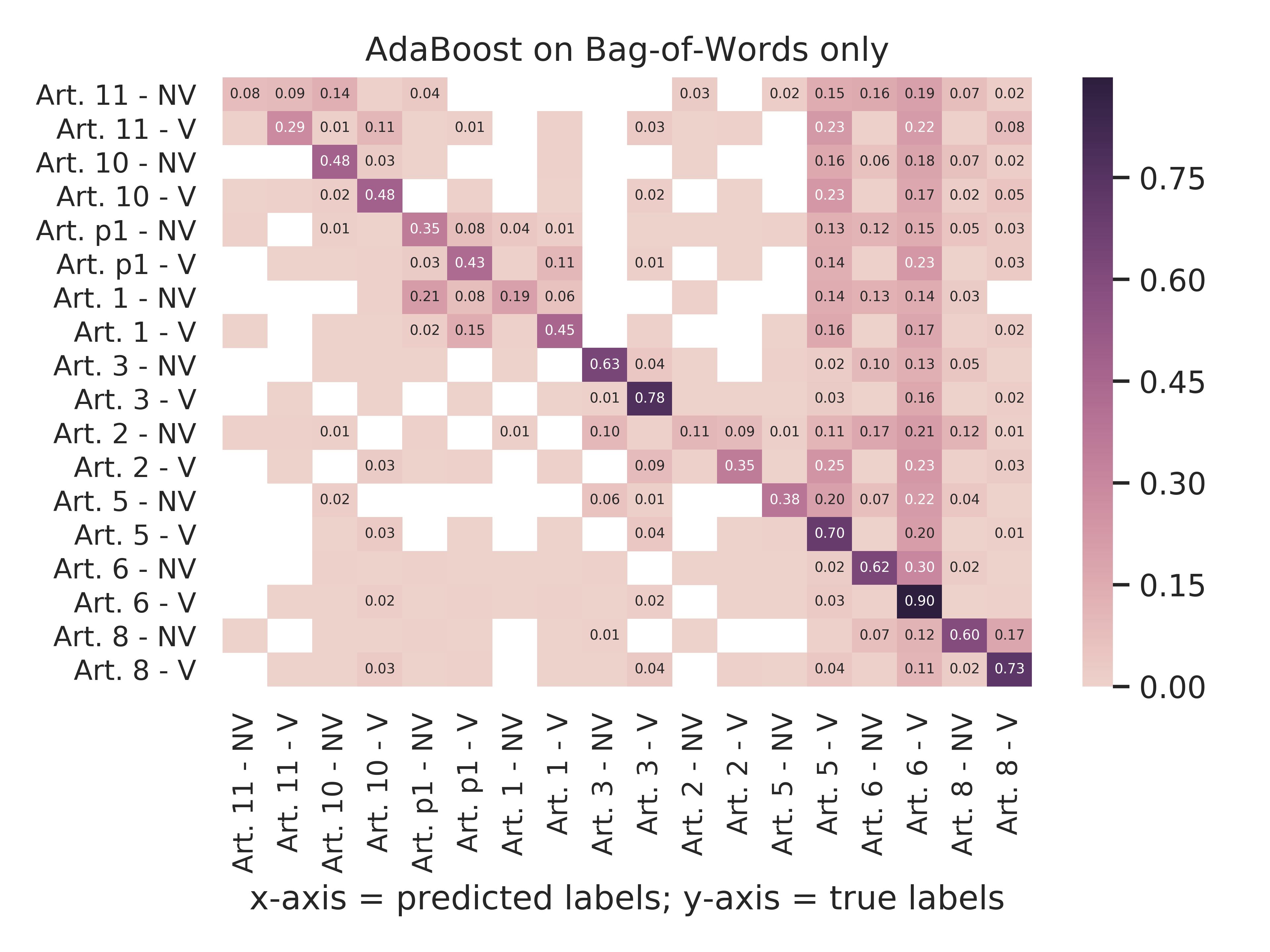 Adaboost - Bag-Of-Words Only