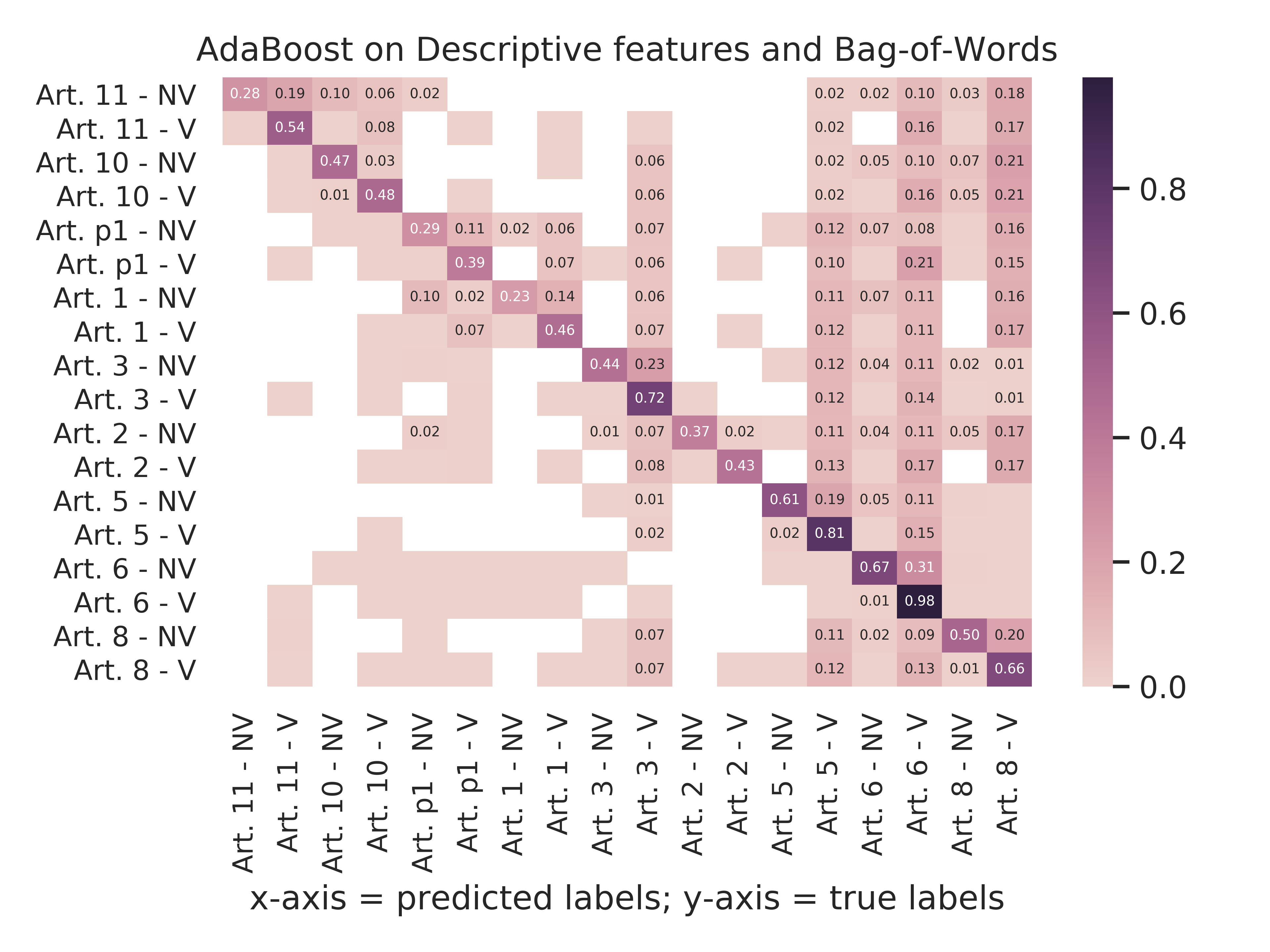 Adaboost - Descriptive Features And Bag-Of-Words