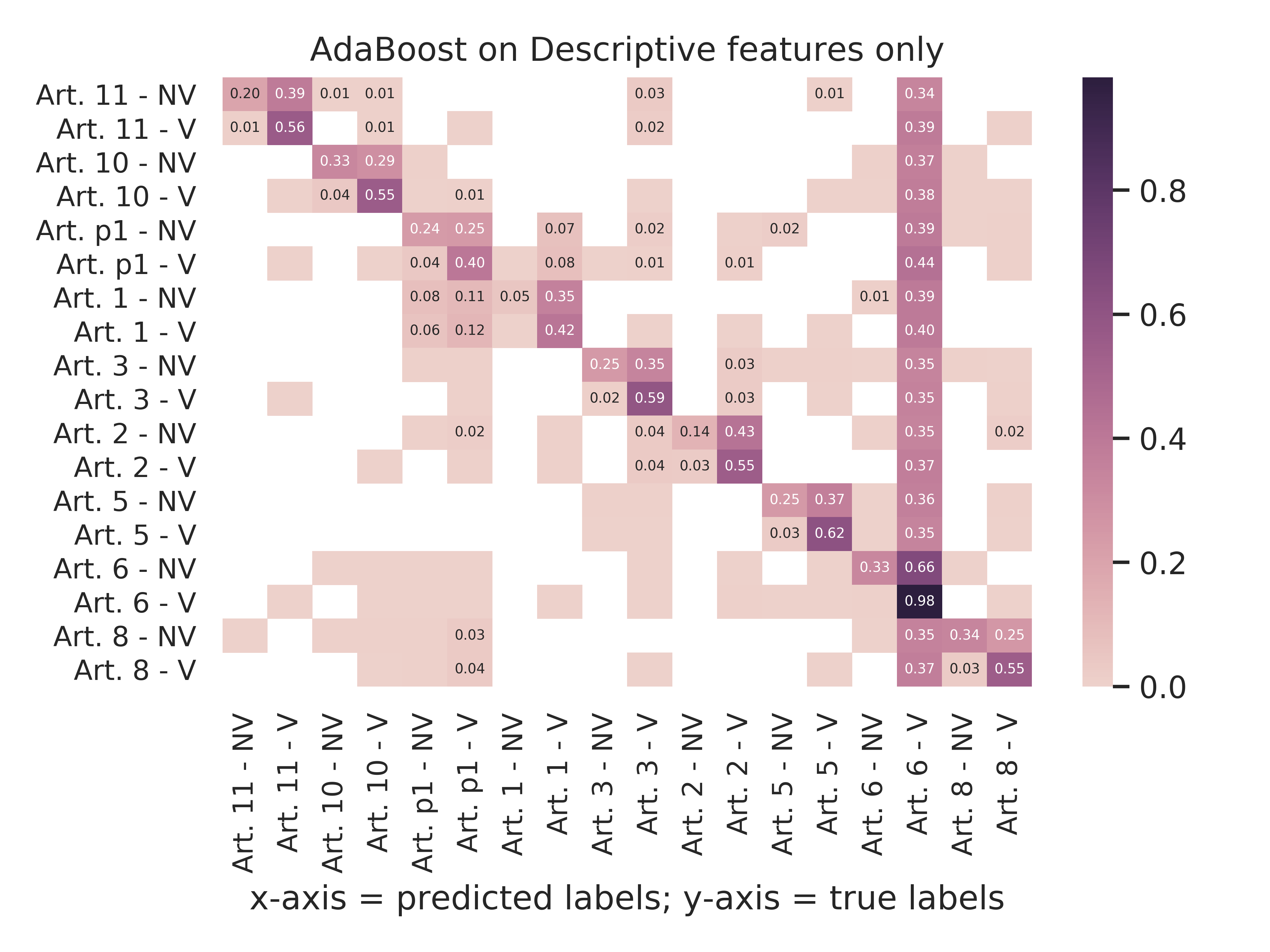 Adaboost - Descriptive Features Only