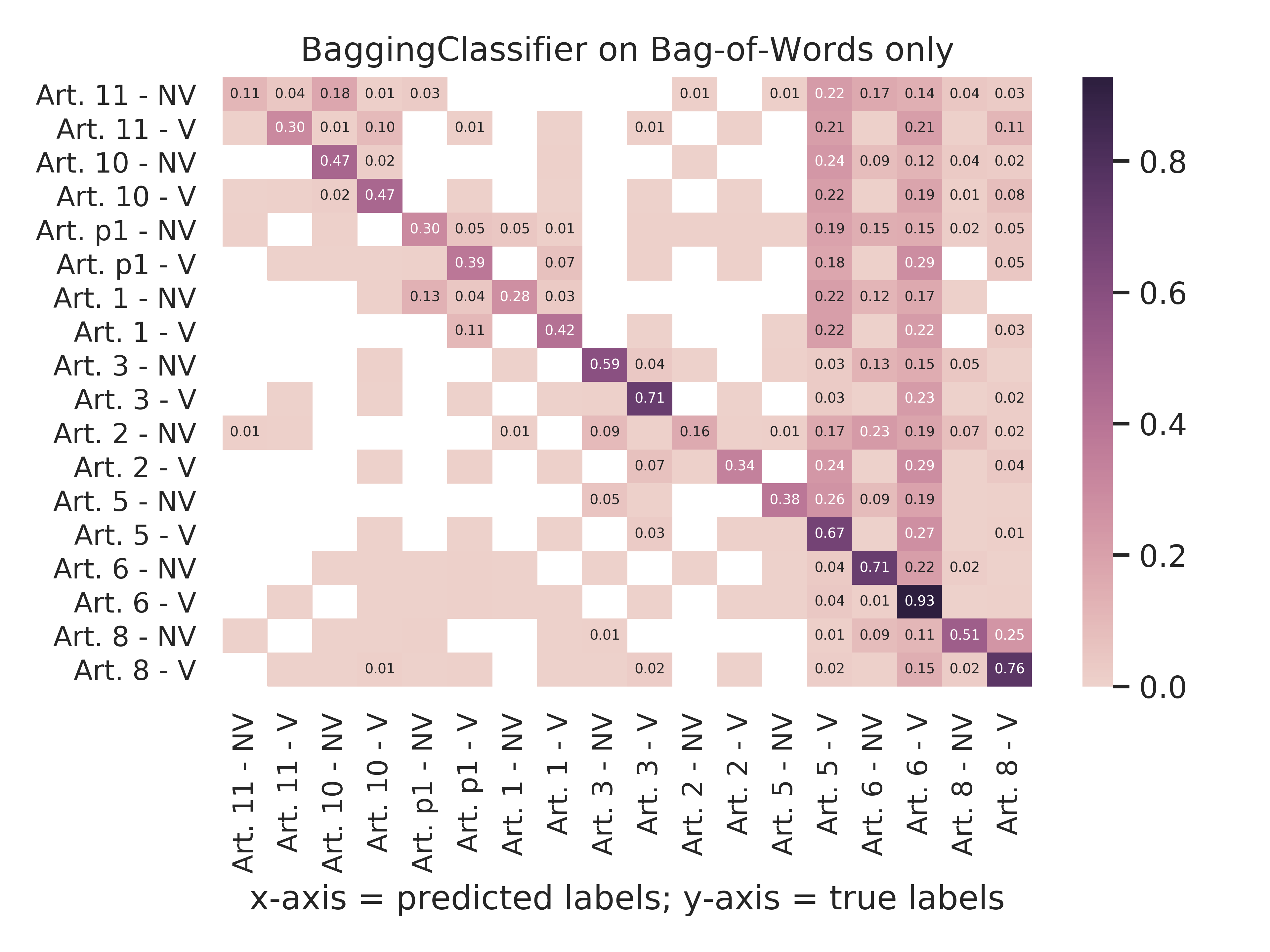 Baggingclassifier - Bag-Of-Words Only