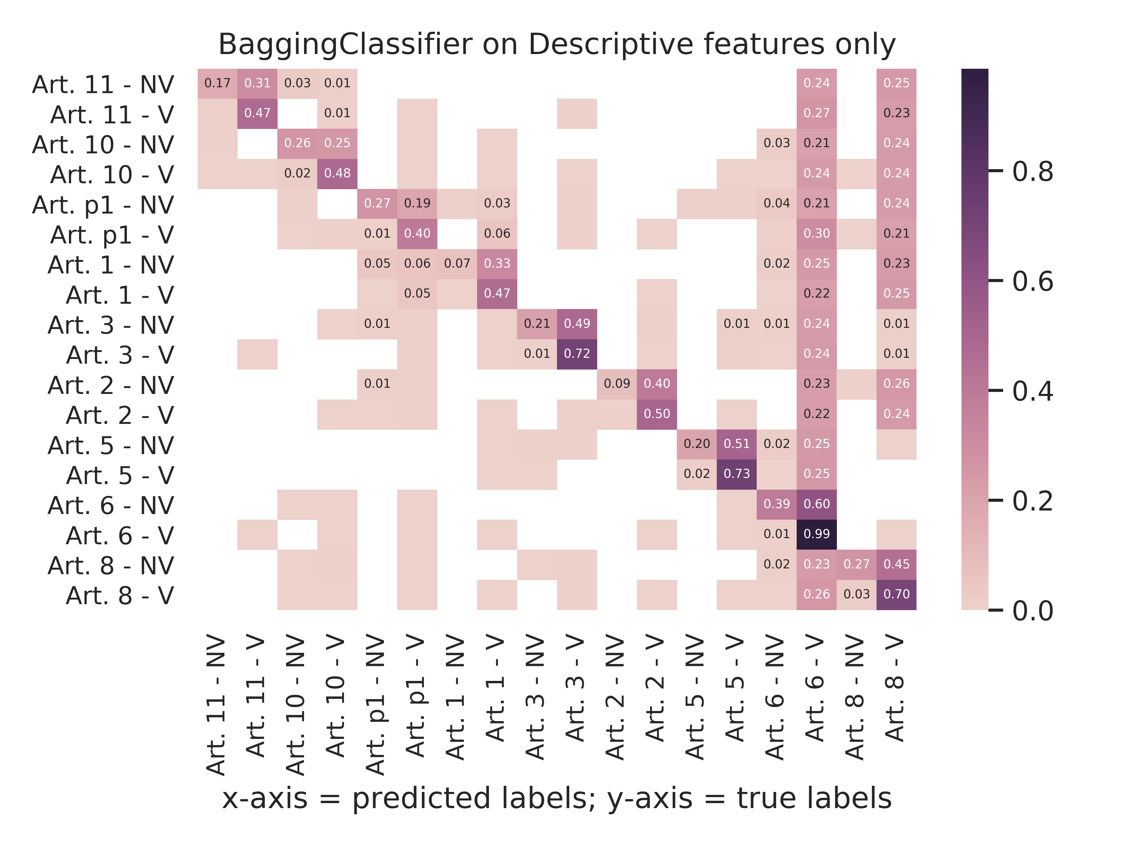 Baggingclassifier - Descriptive Features Only