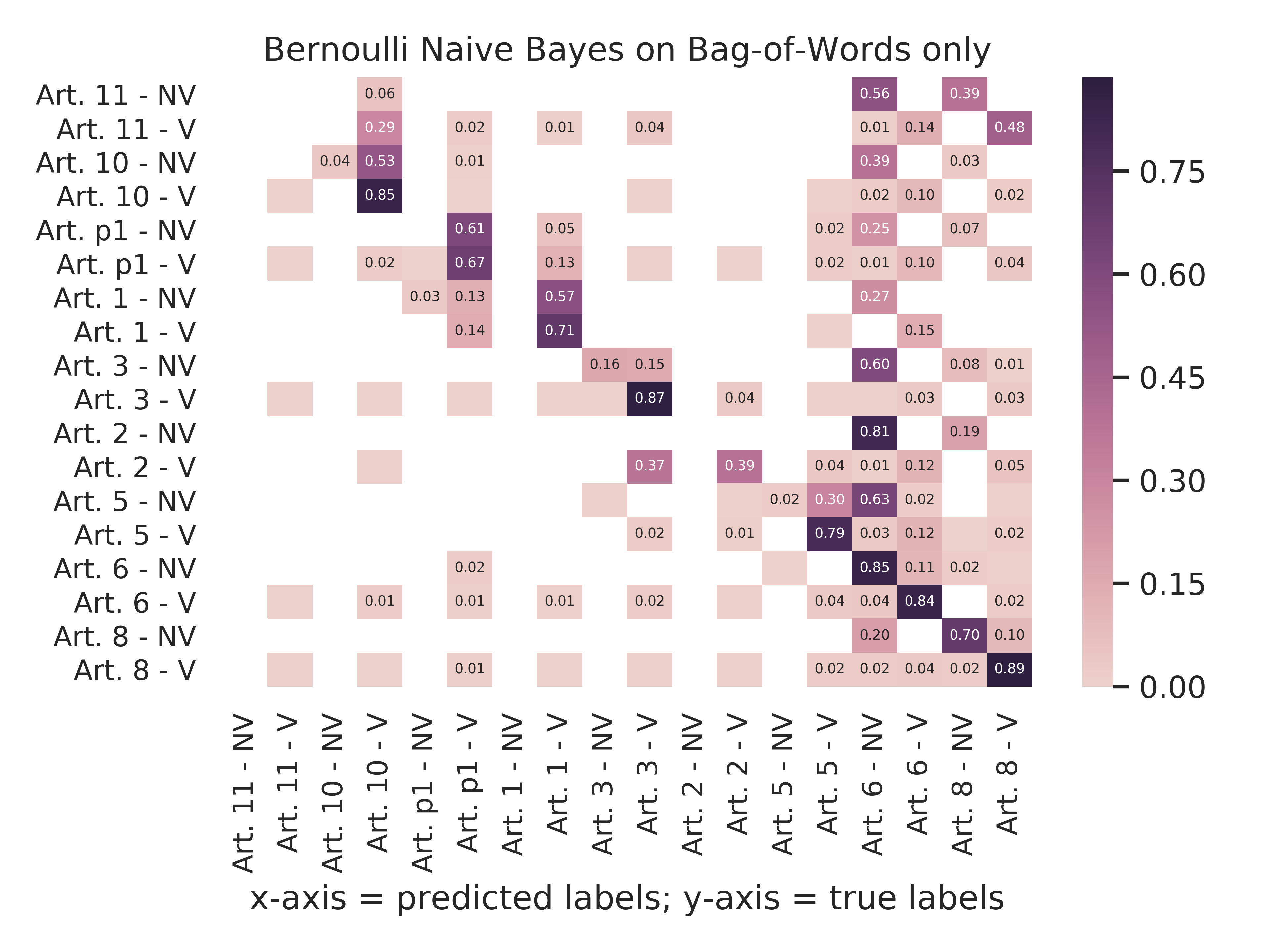 Bernoulli Naive Bayes - Bag-Of-Words Only
