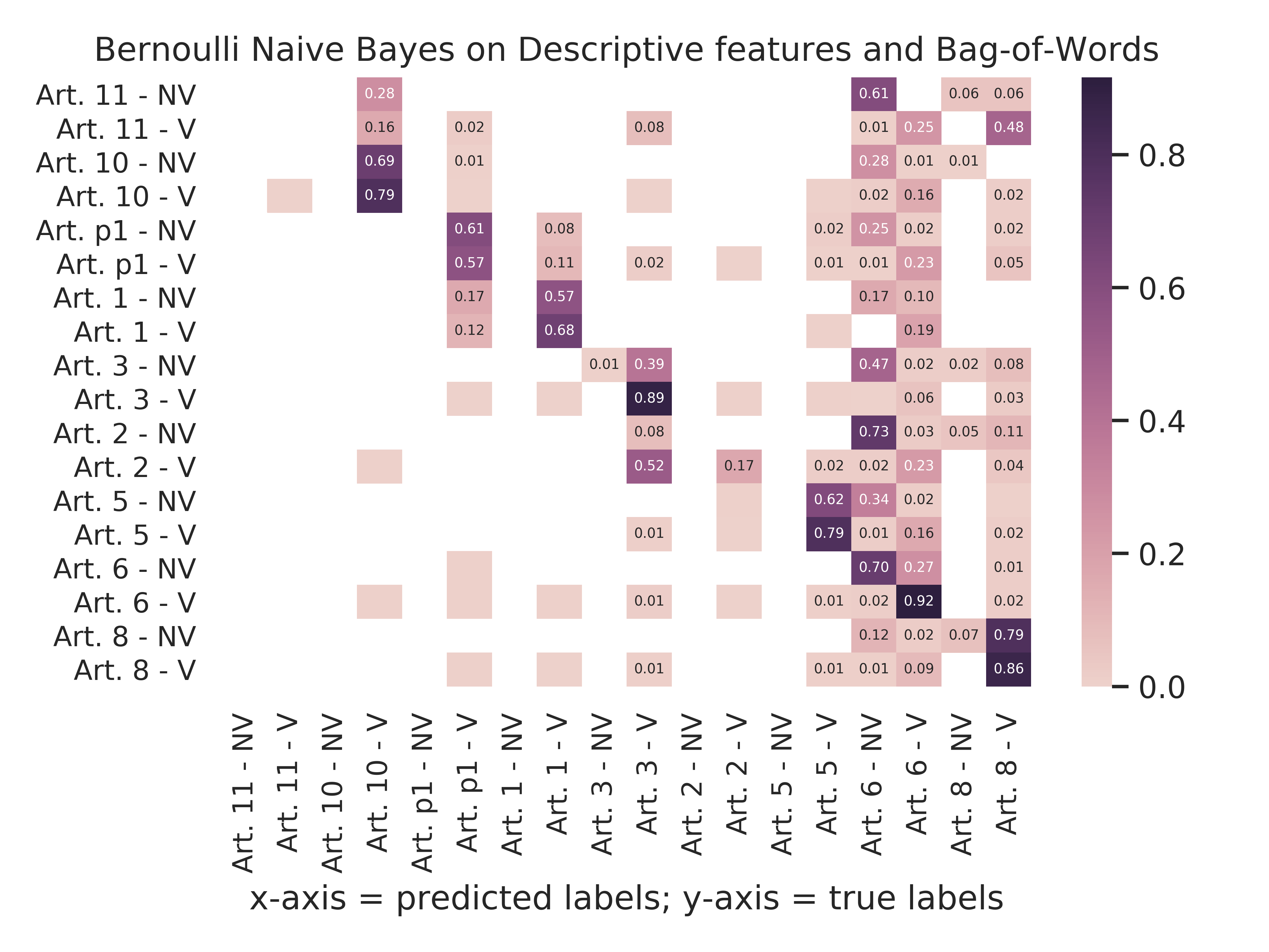 Bernoulli Naive Bayes - Descriptive Features And Bag-Of-Words