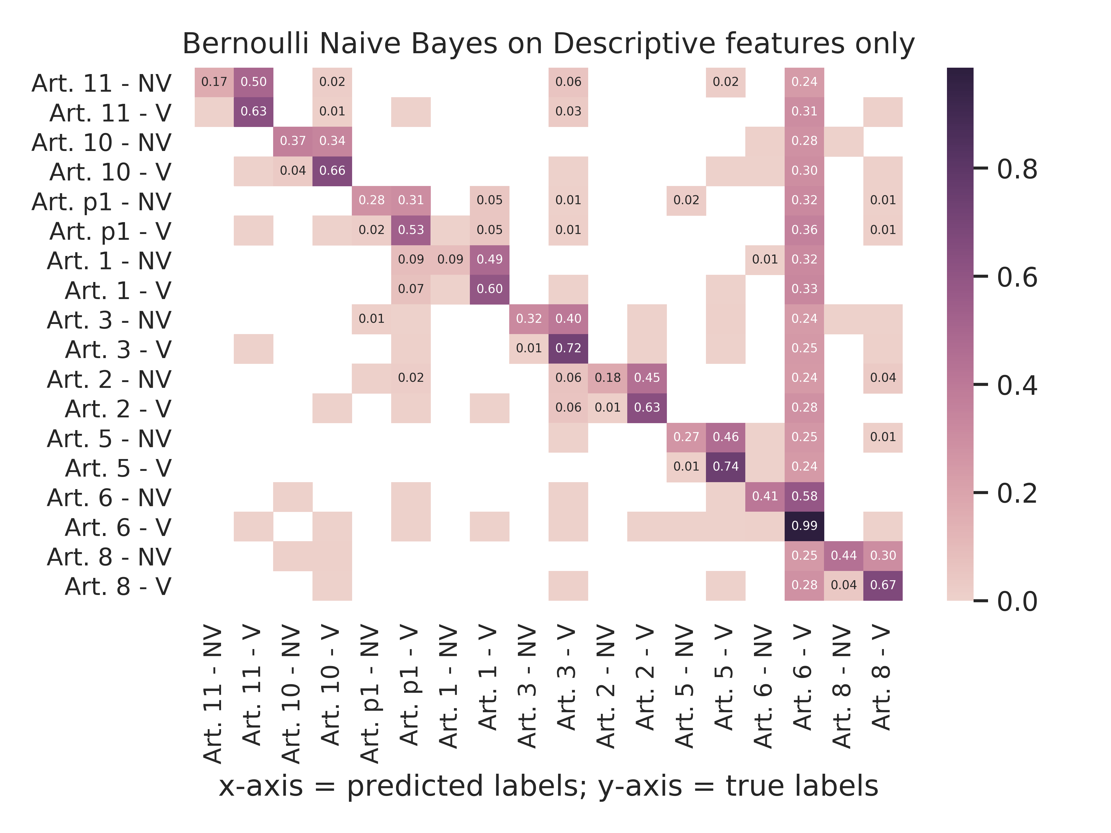Bernoulli Naive Bayes - Descriptive Features Only