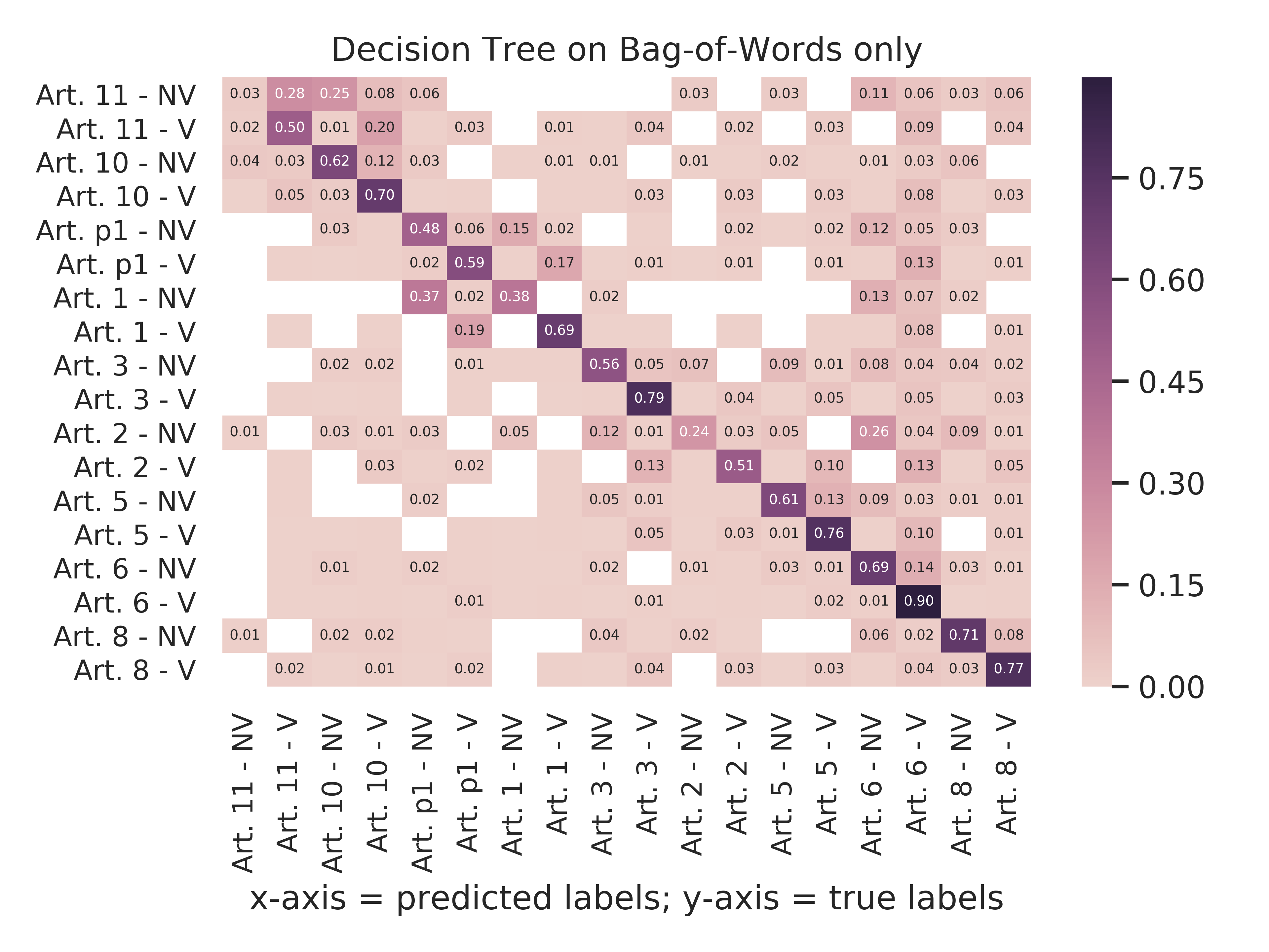 Decision Tree - Bag-Of-Words Only