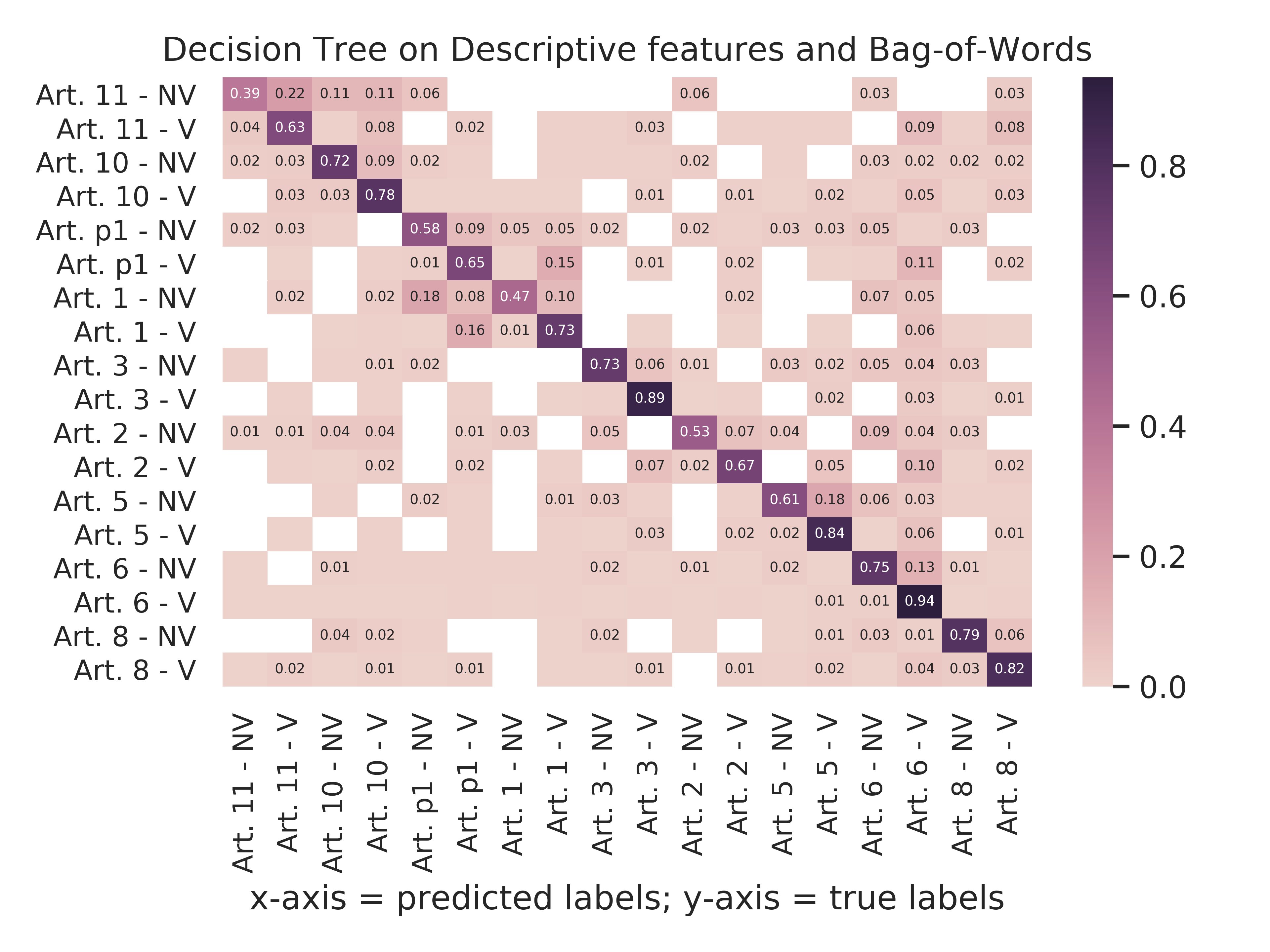 Decision Tree - Descriptive Features And Bag-Of-Words