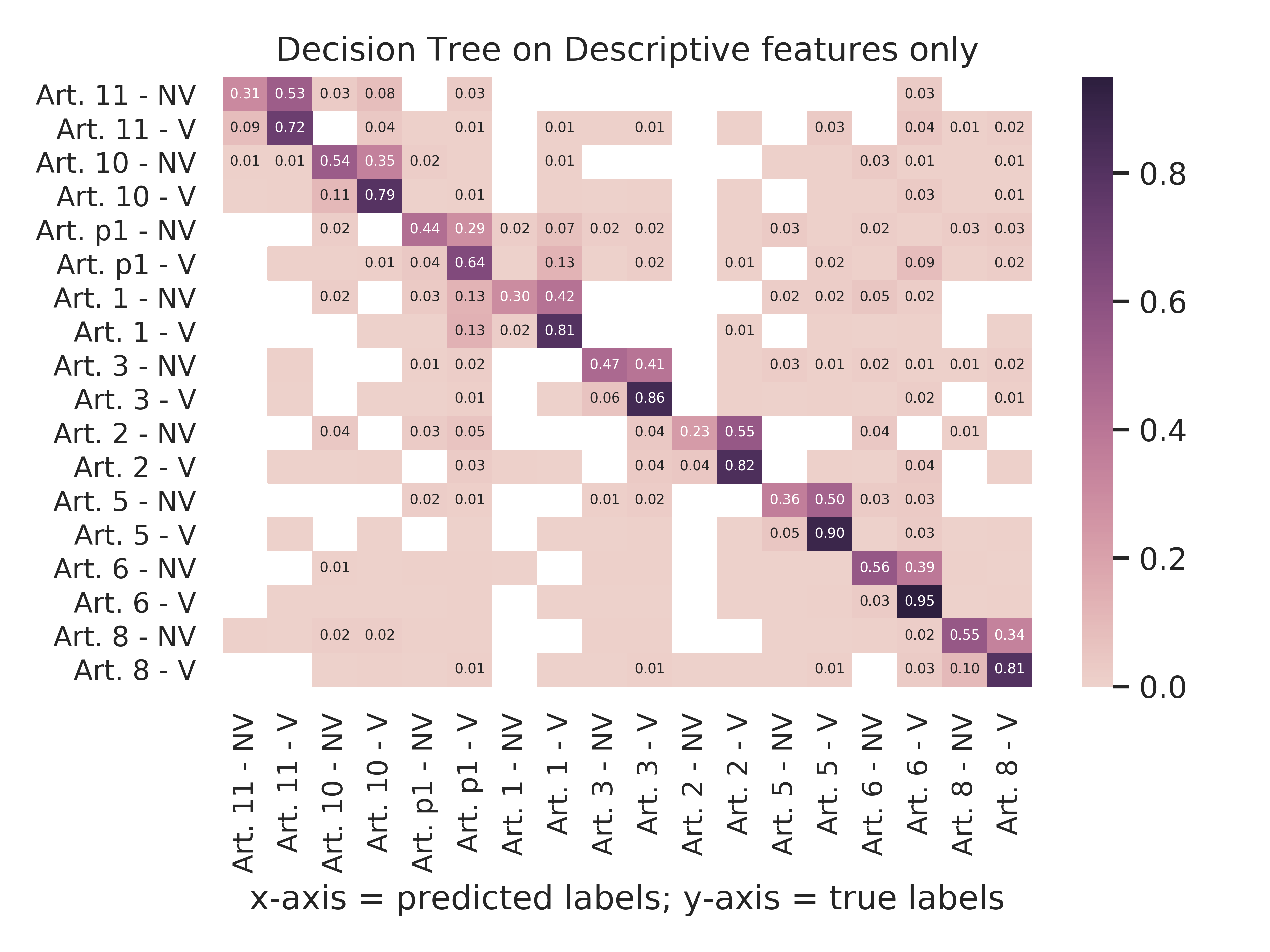 Decision Tree - Descriptive Features Only