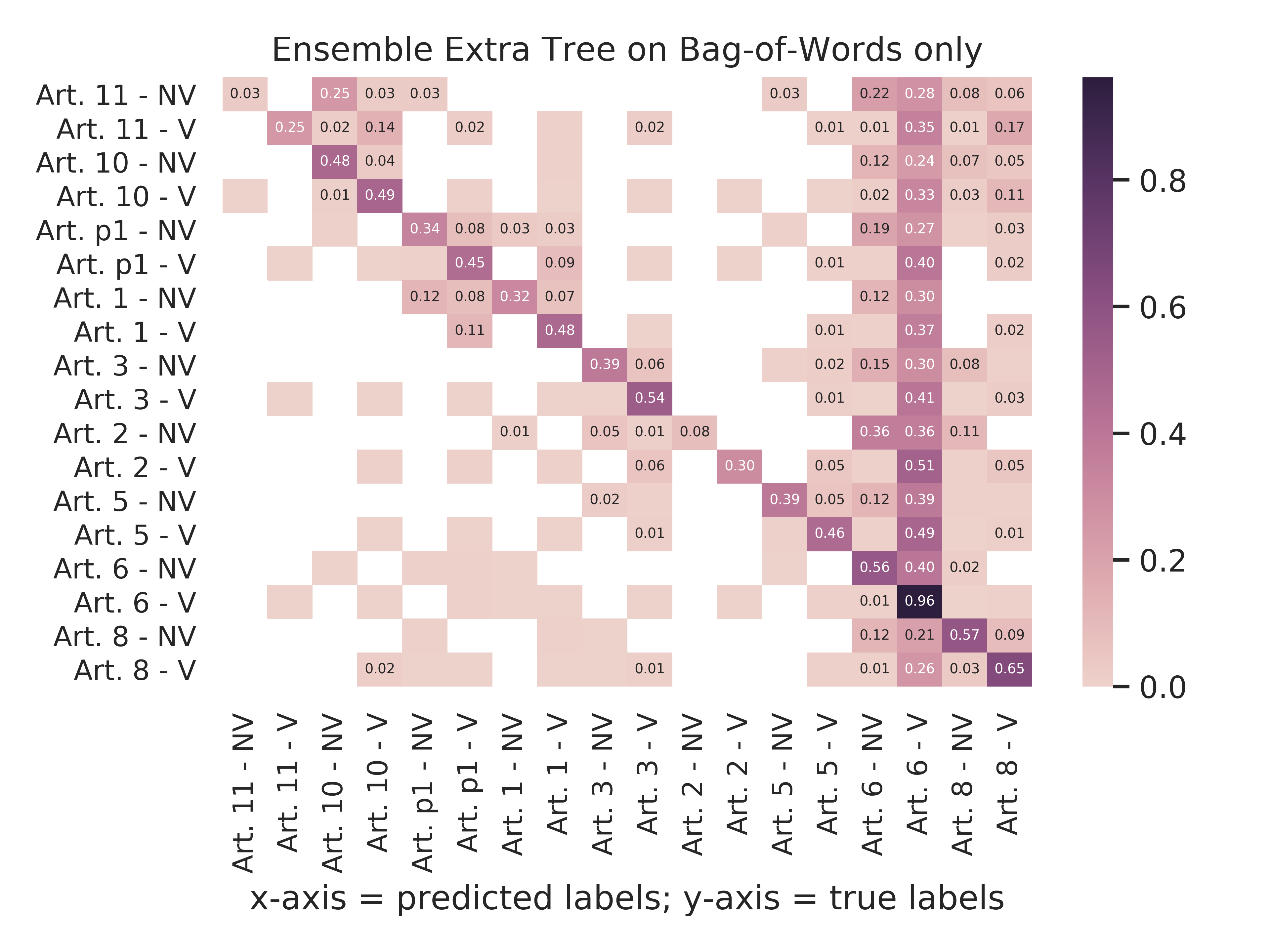 Ensemble Extra Tree - Bag-Of-Words Only