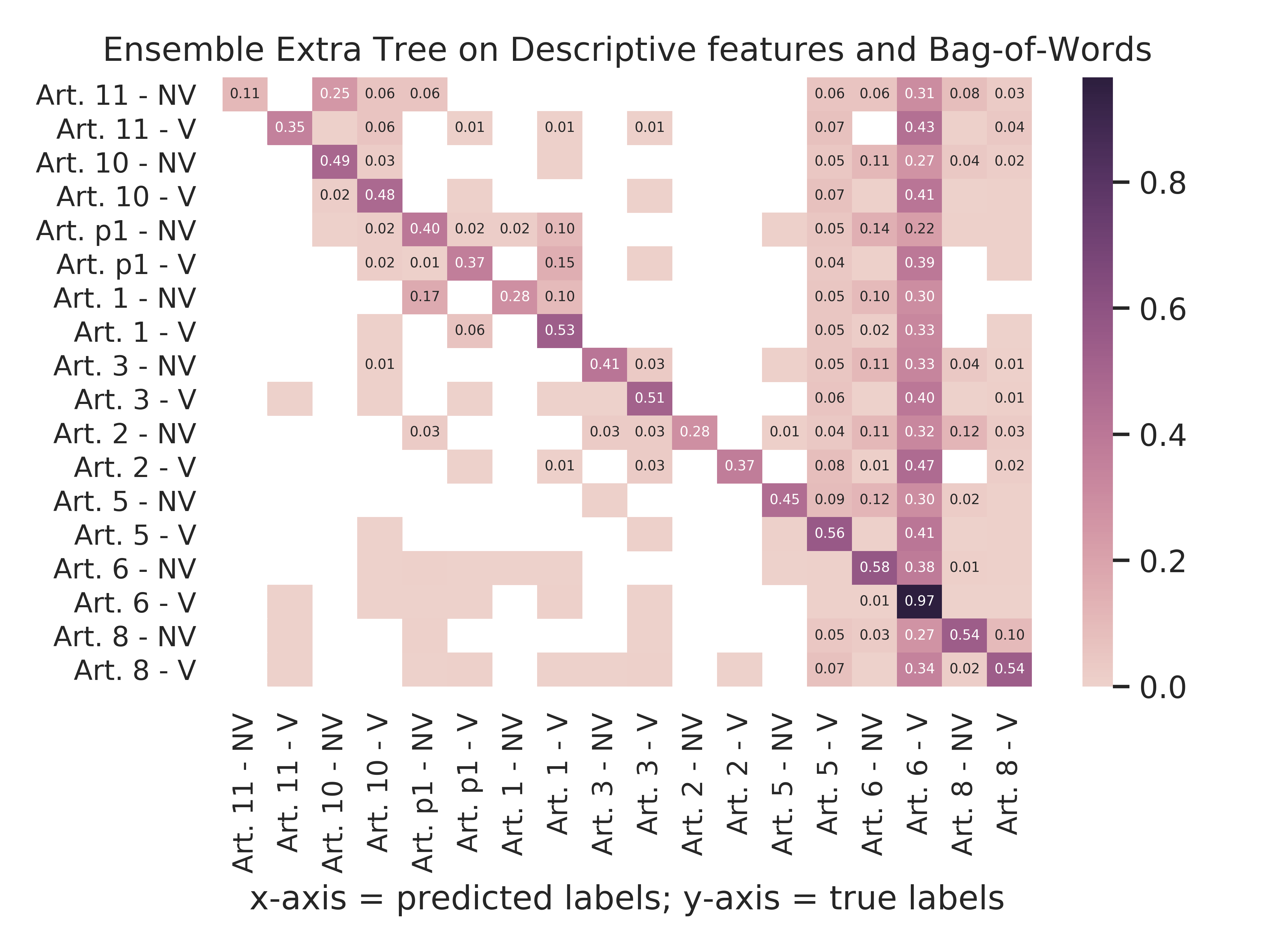 Ensemble Extra Tree - Descriptive Features And Bag-Of-Words