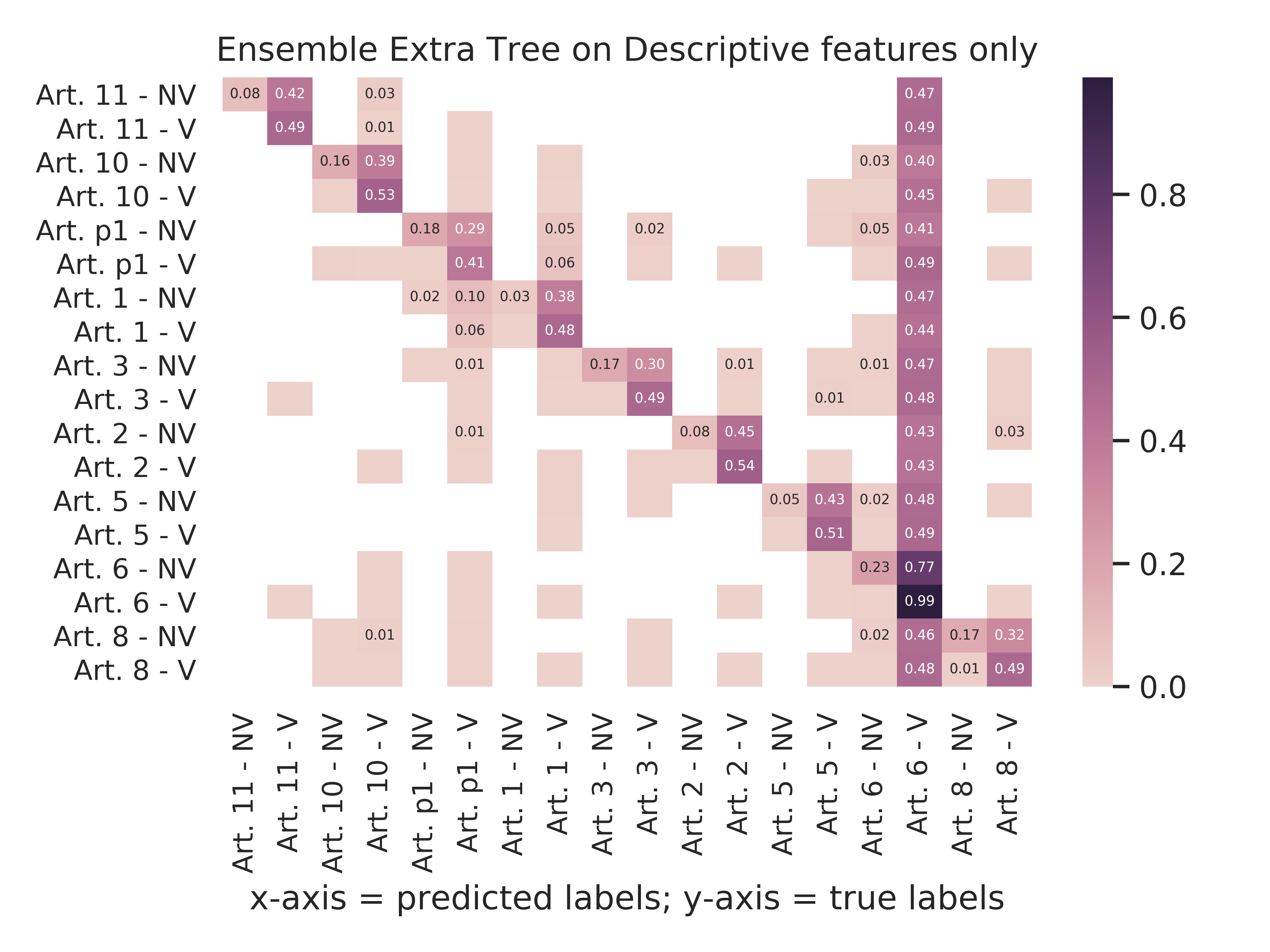 Ensemble Extra Tree - Descriptive Features Only