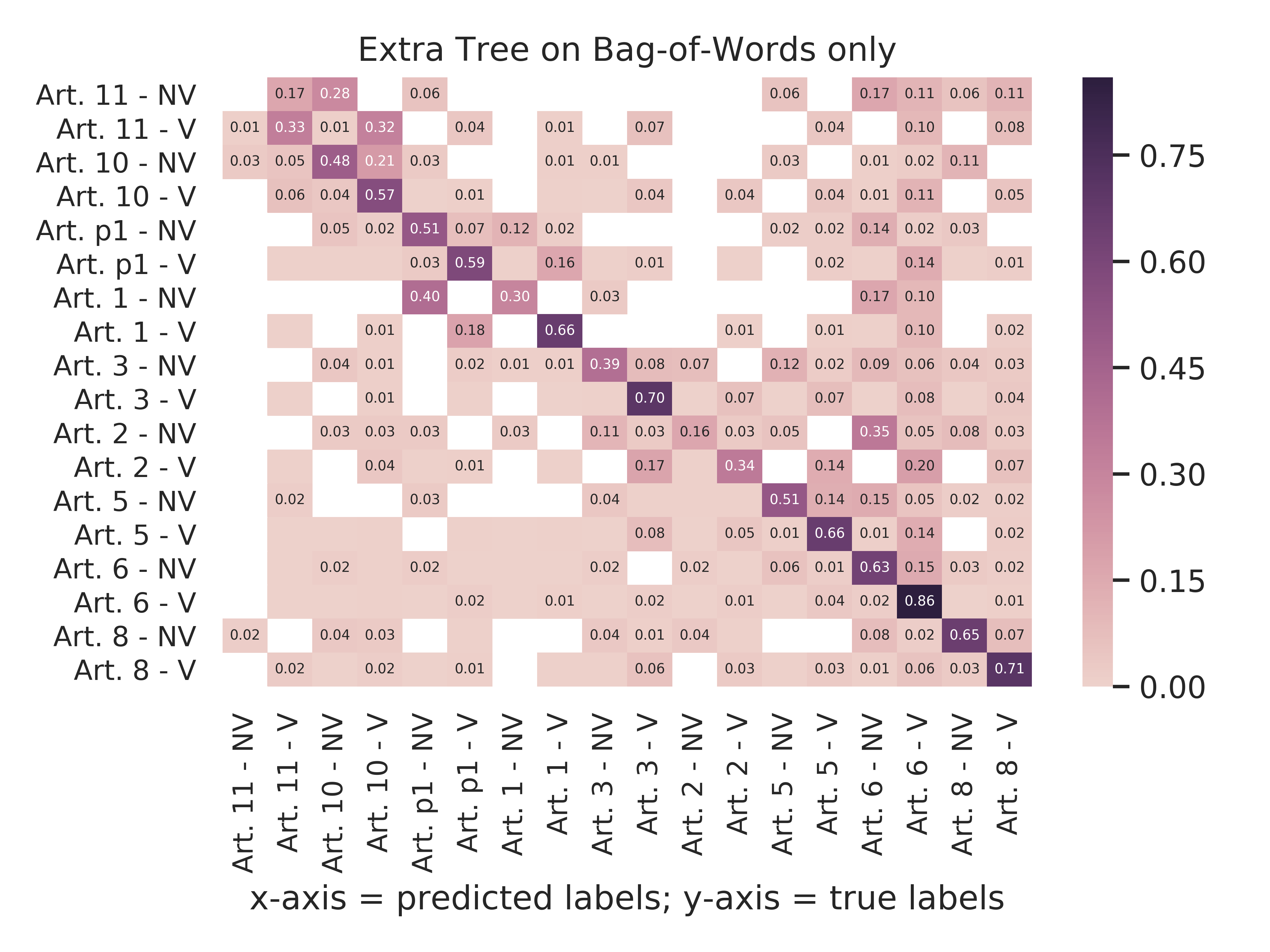 Extra Tree - Bag-Of-Words Only