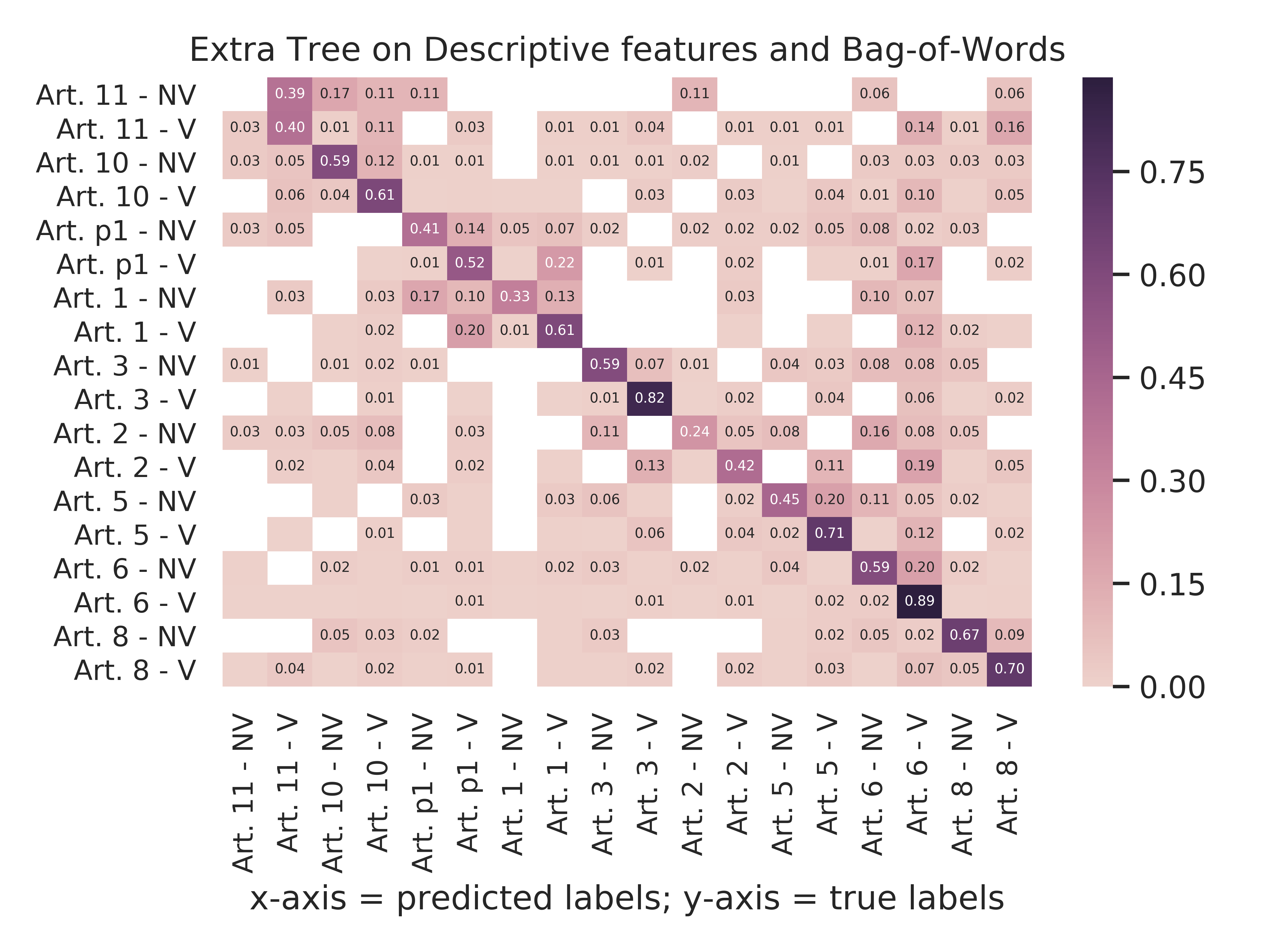 Extra Tree - Descriptive Features And Bag-Of-Words