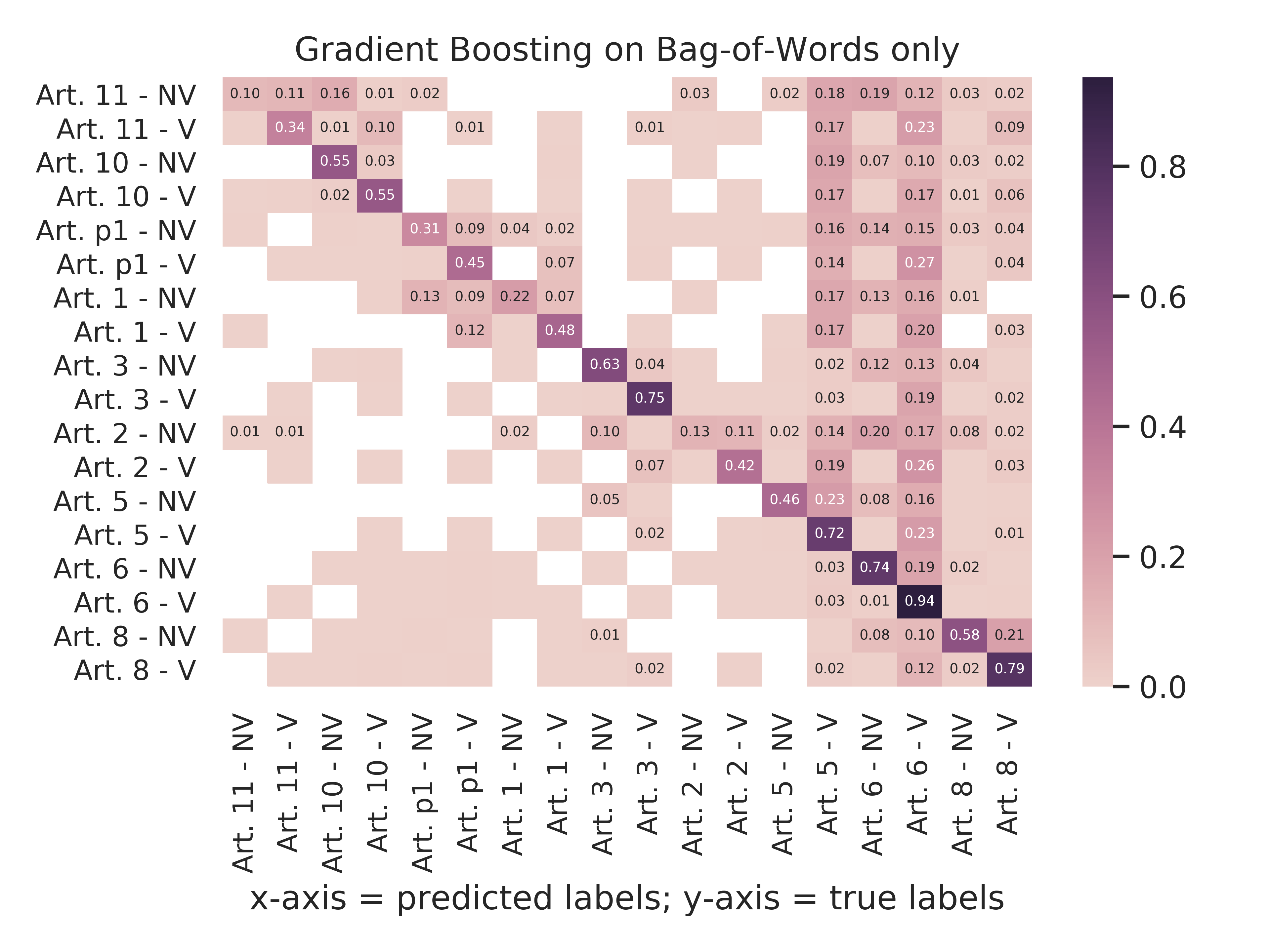 Gradient Boosting - Bag-Of-Words Only