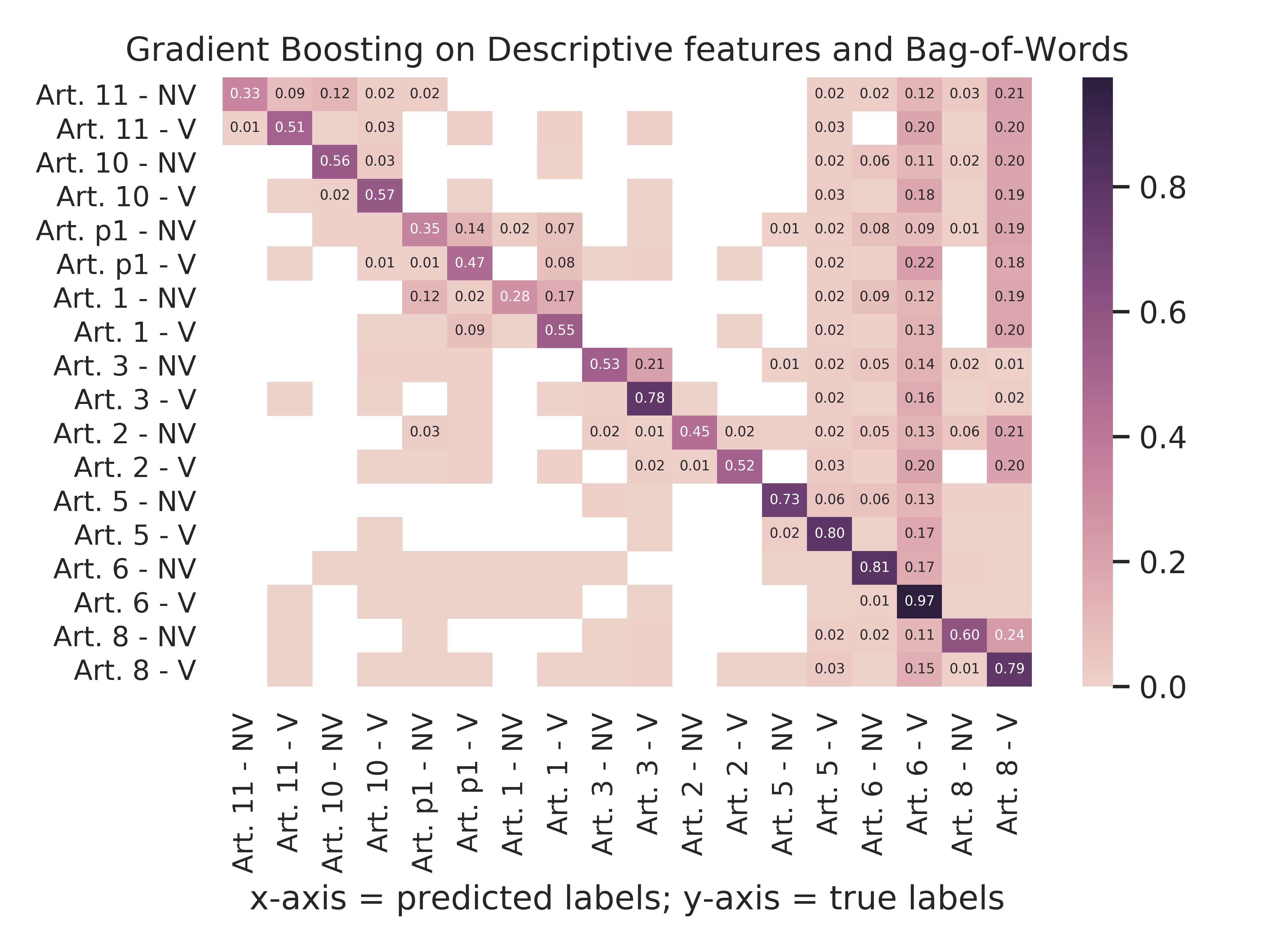 Gradient Boosting - Descriptive Features And Bag-Of-Words