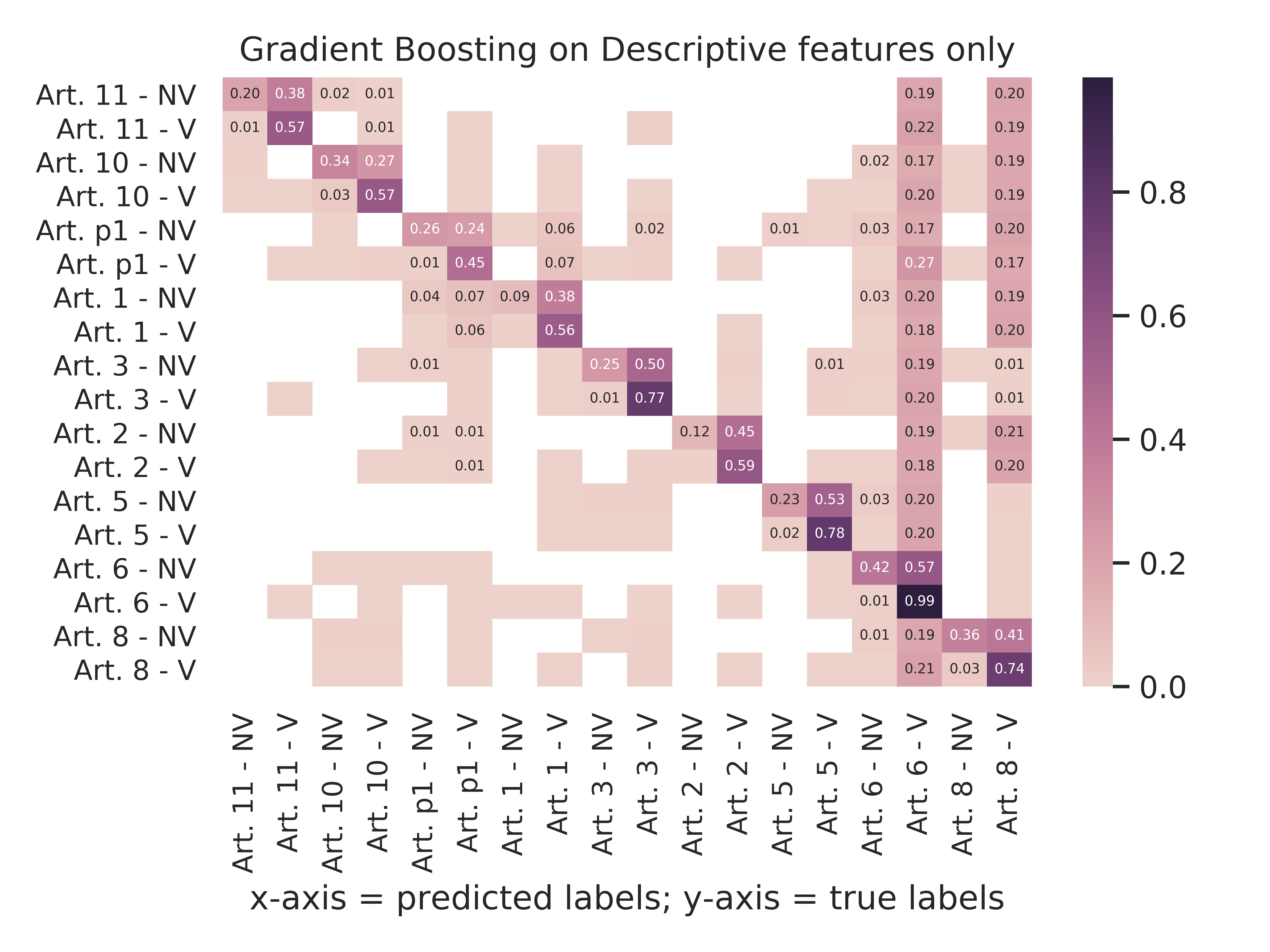 Gradient Boosting - Descriptive Features Only