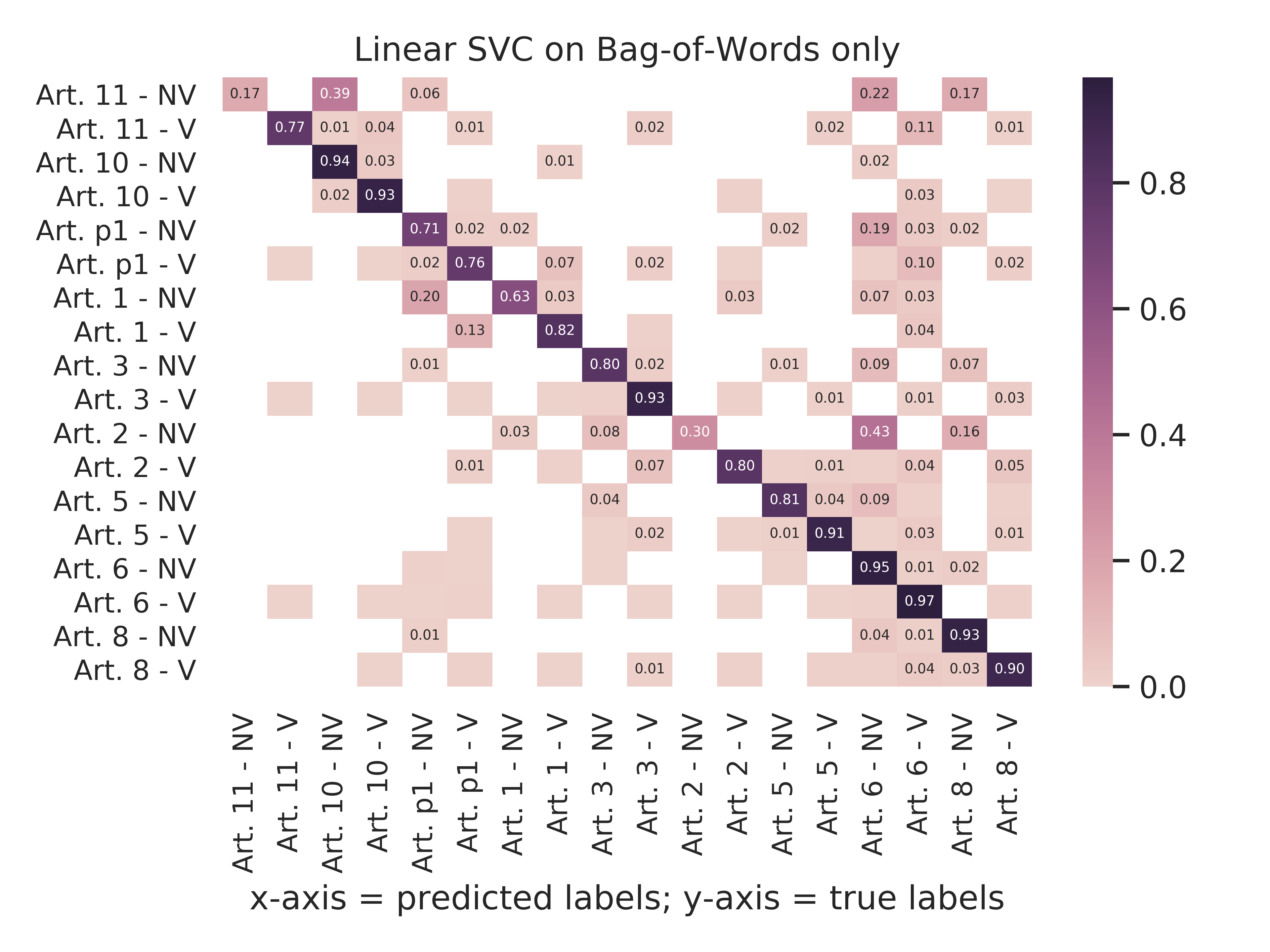 Linear Svc - Bag-Of-Words Only