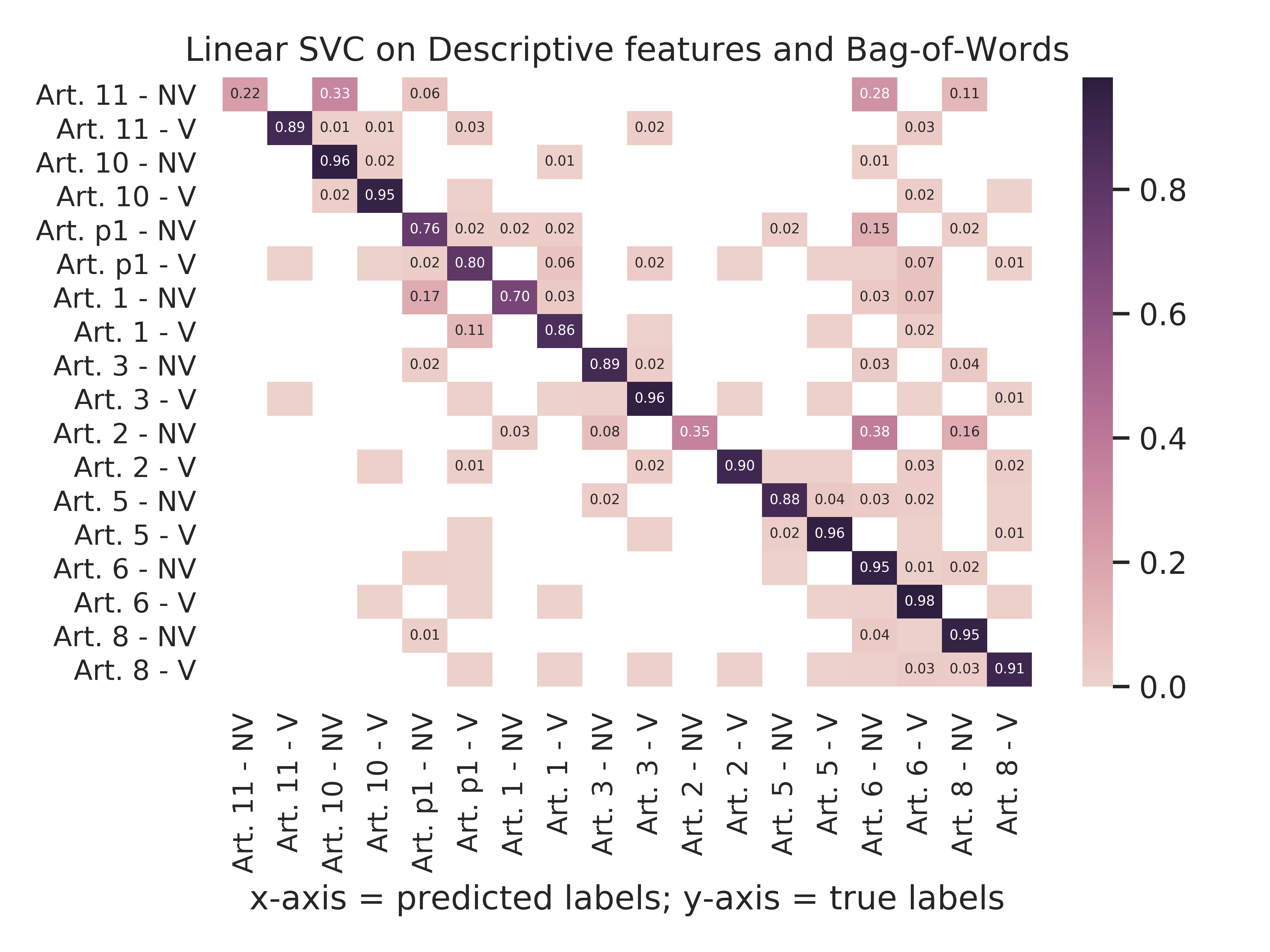 Linear Svc - Descriptive Features And Bag-Of-Words