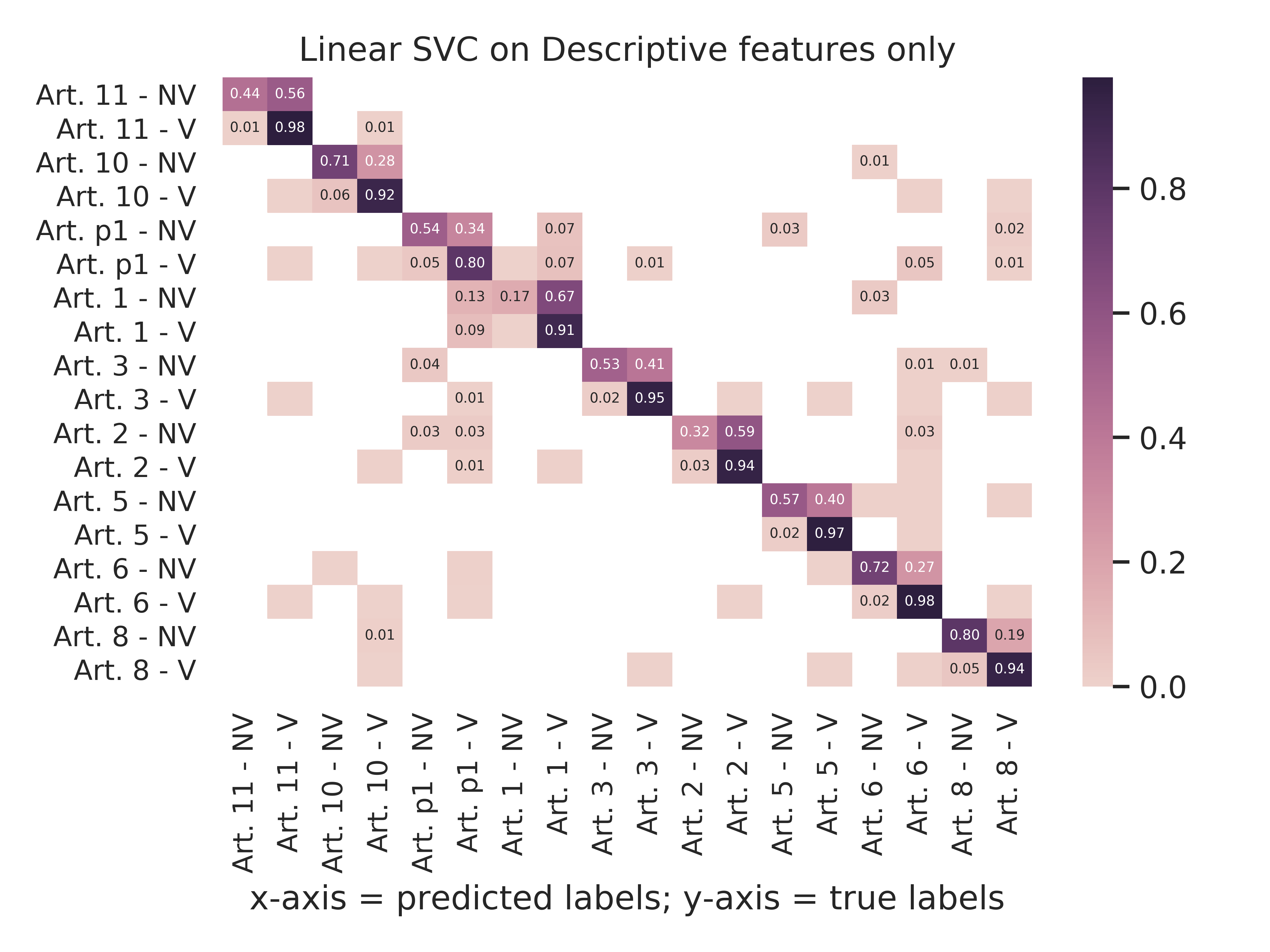 Linear Svc - Descriptive Features Only