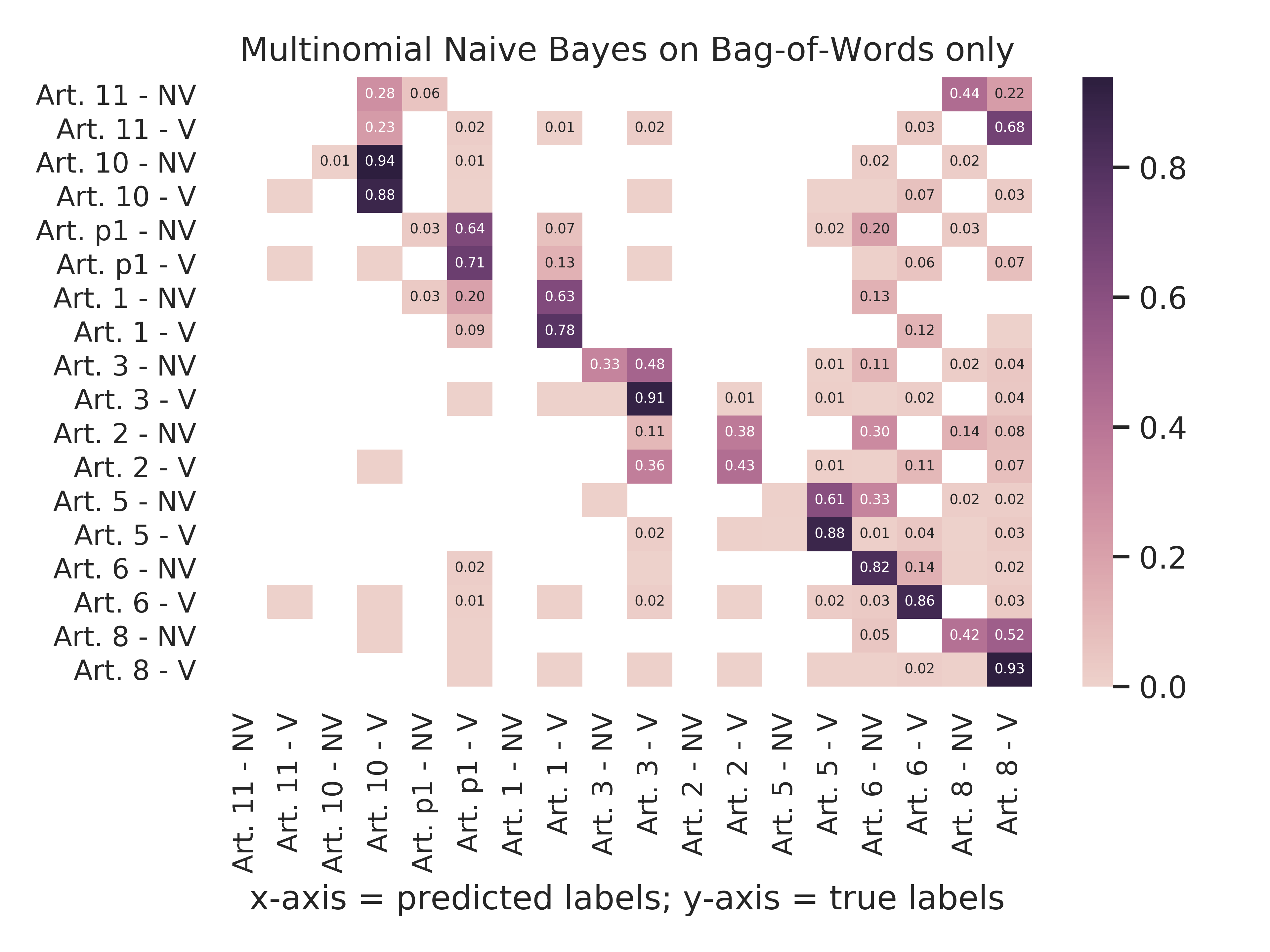 Multinomial Naive Bayes - Bag-Of-Words Only