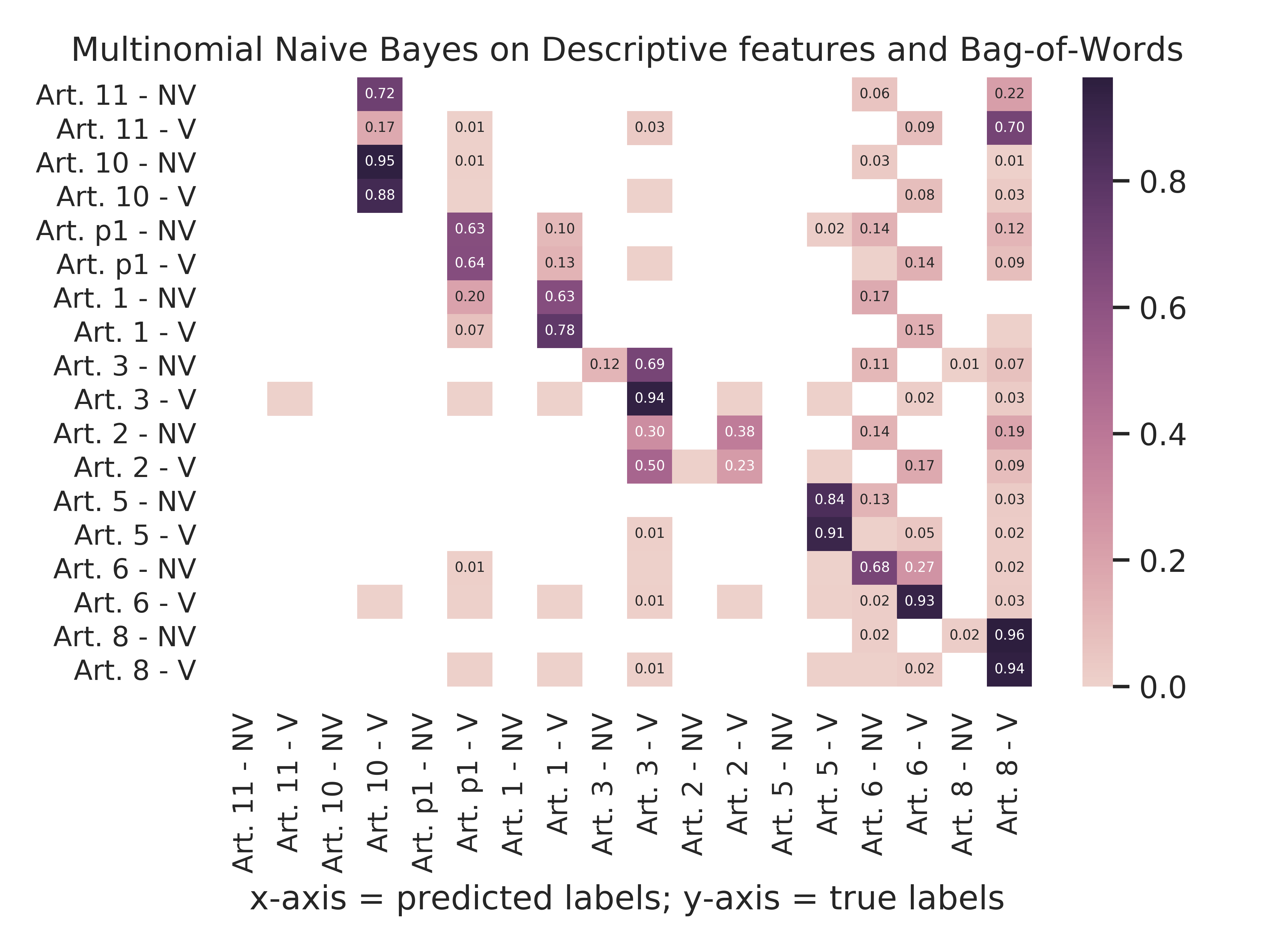 Multinomial Naive Bayes - Descriptive Features And Bag-Of-Words