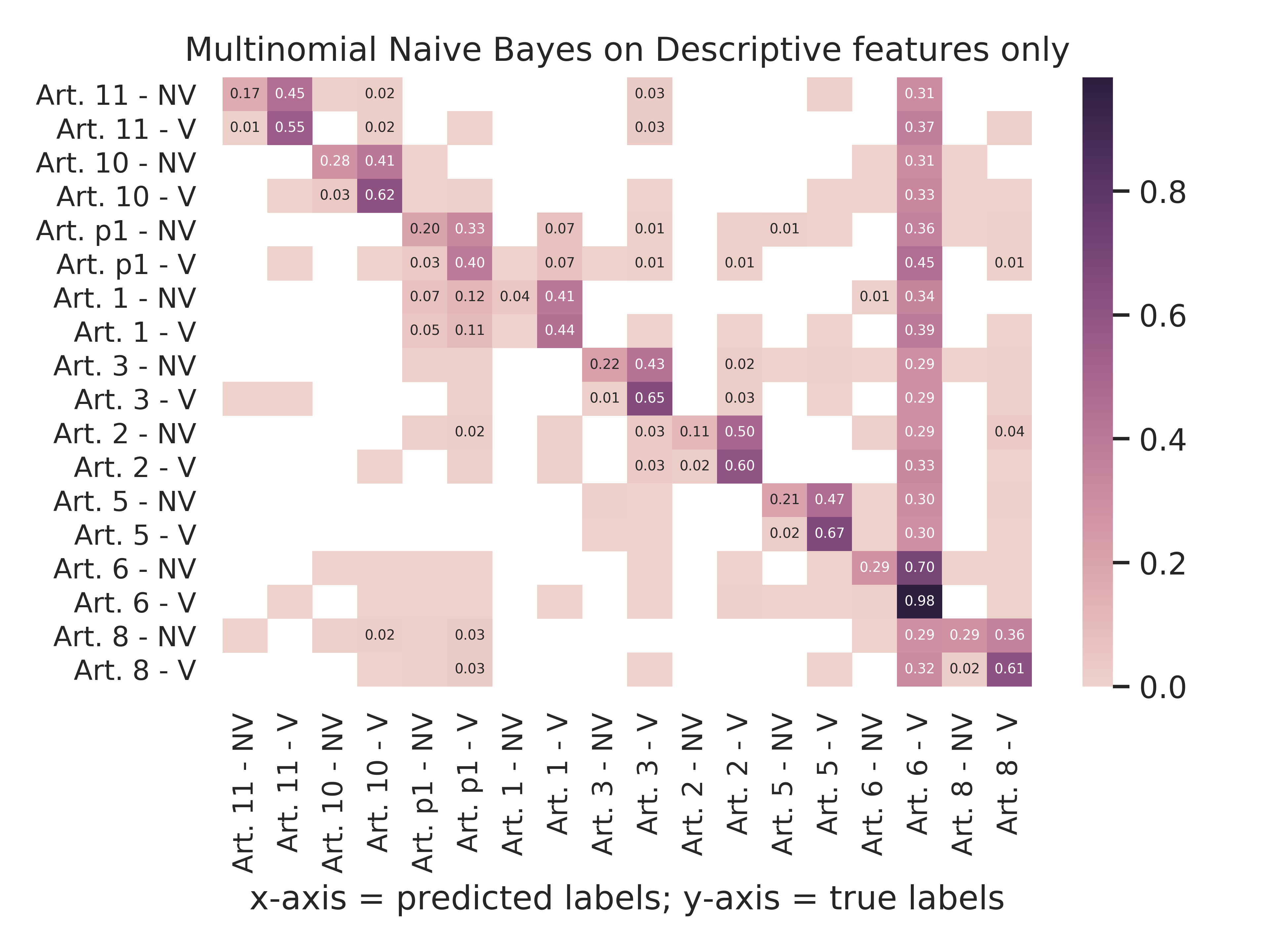 Multinomial Naive Bayes - Descriptive Features Only