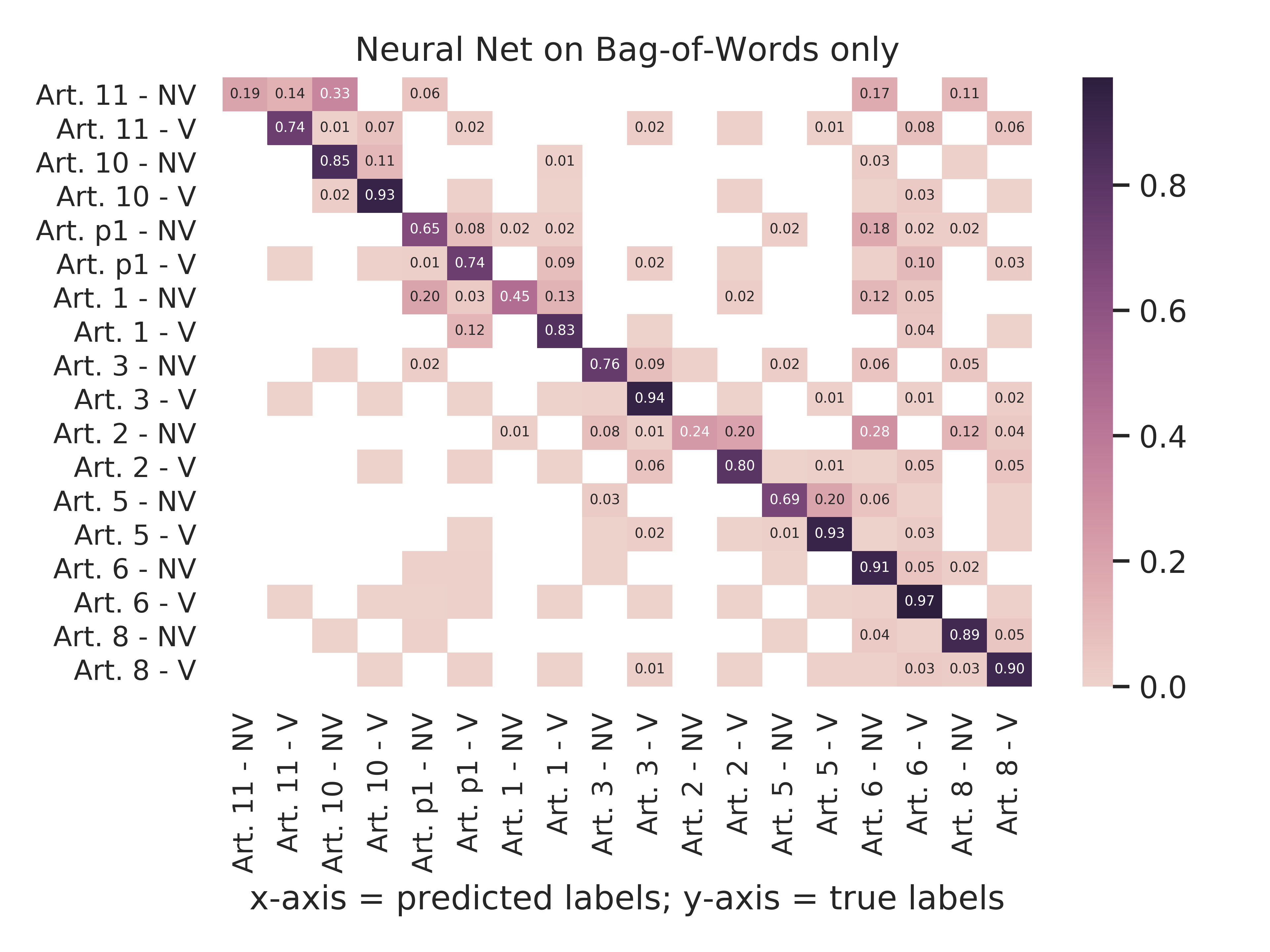 Neural Net - Bag-Of-Words Only