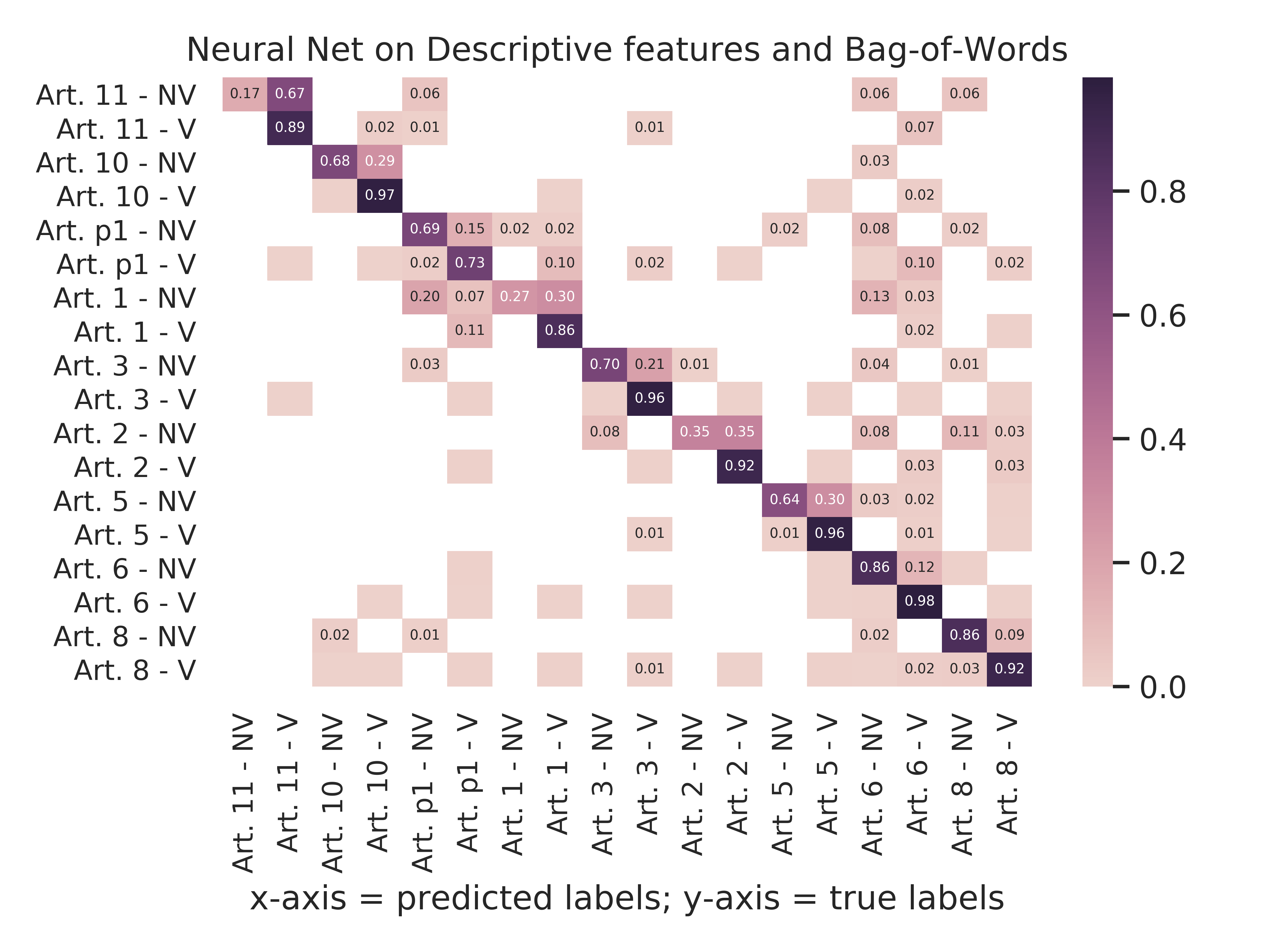 Neural Net - Descriptive Features And Bag-Of-Words