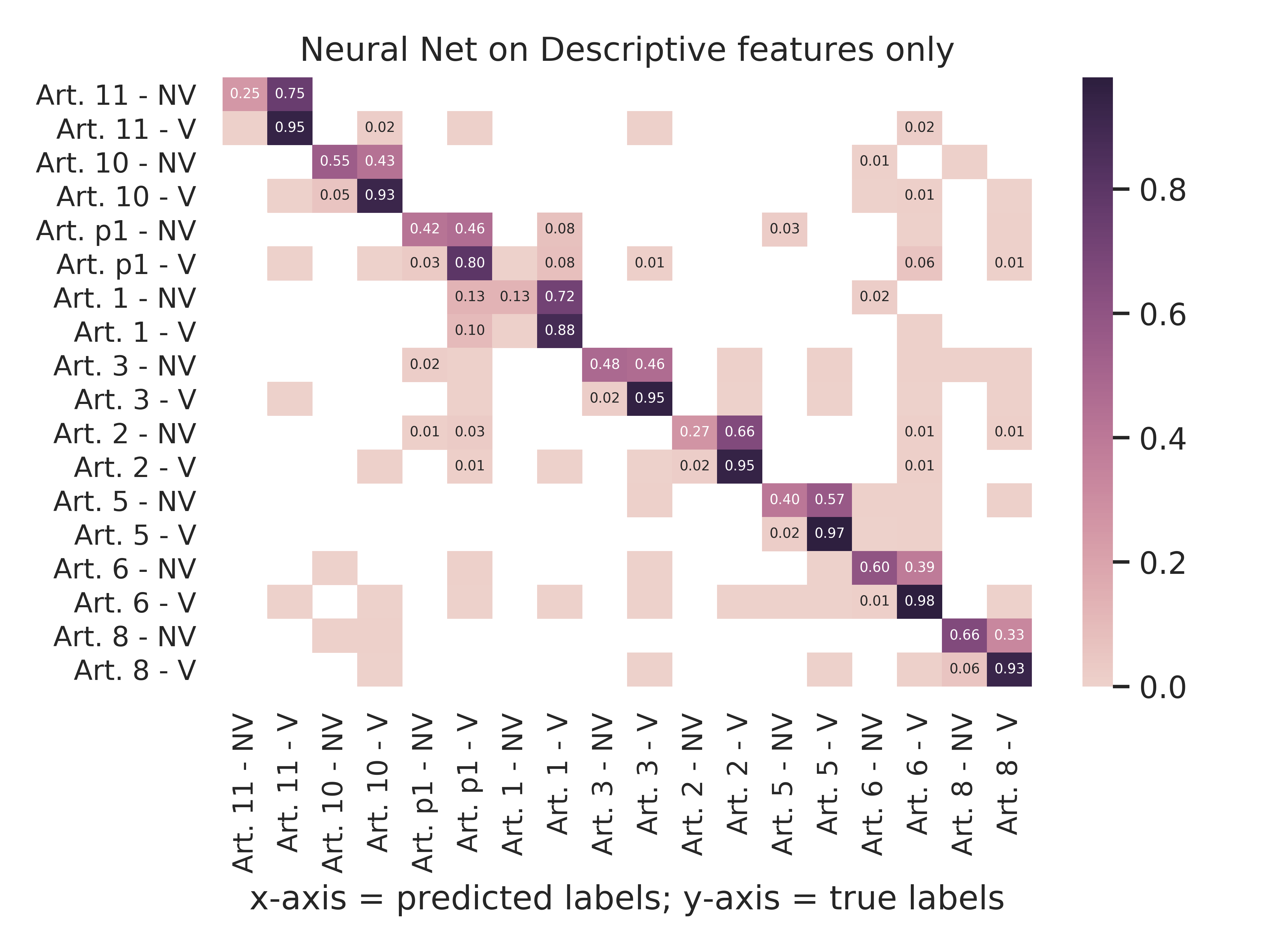 Neural Net - Descriptive Features Only