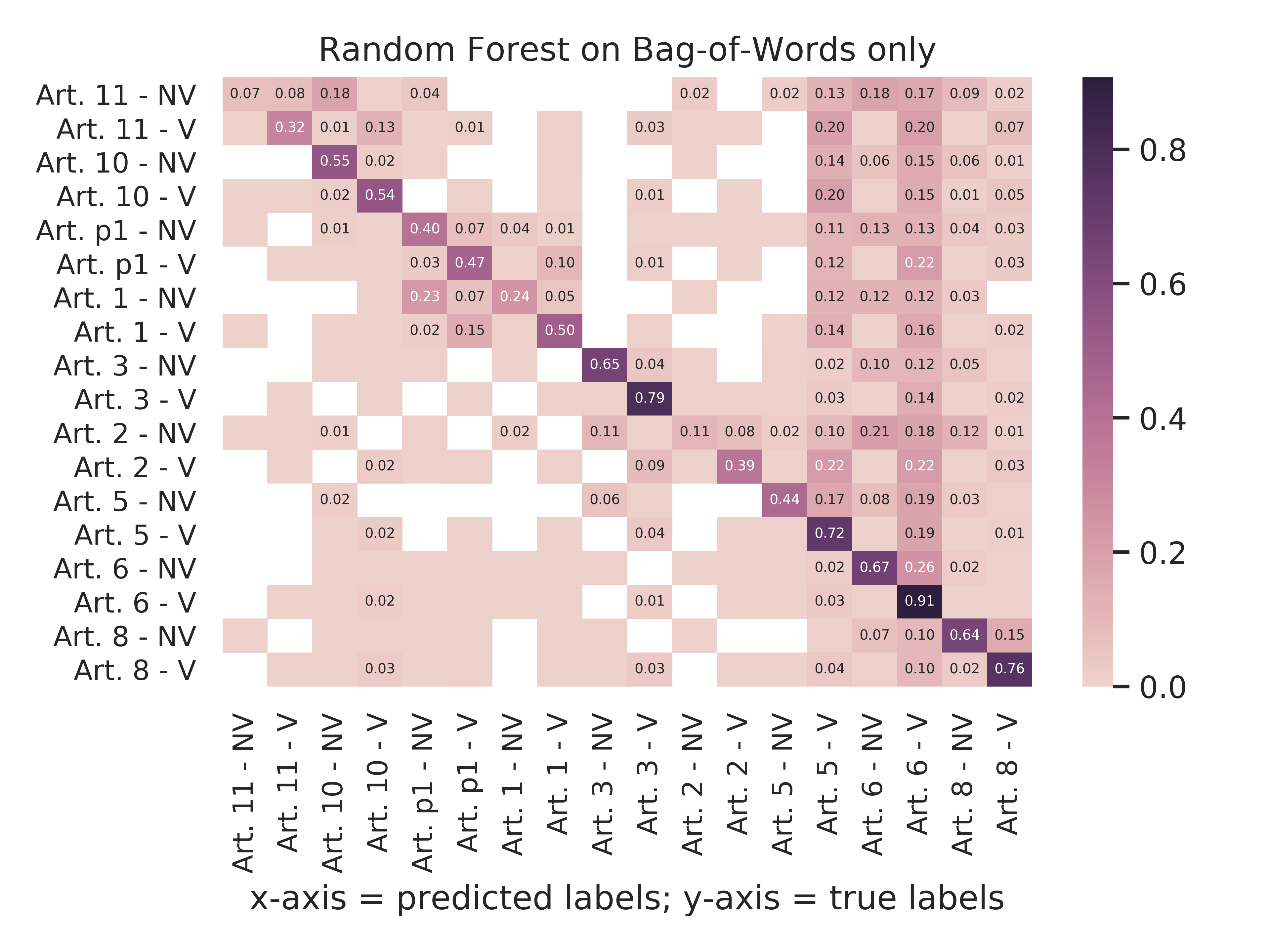 Random Forest - Bag-Of-Words Only