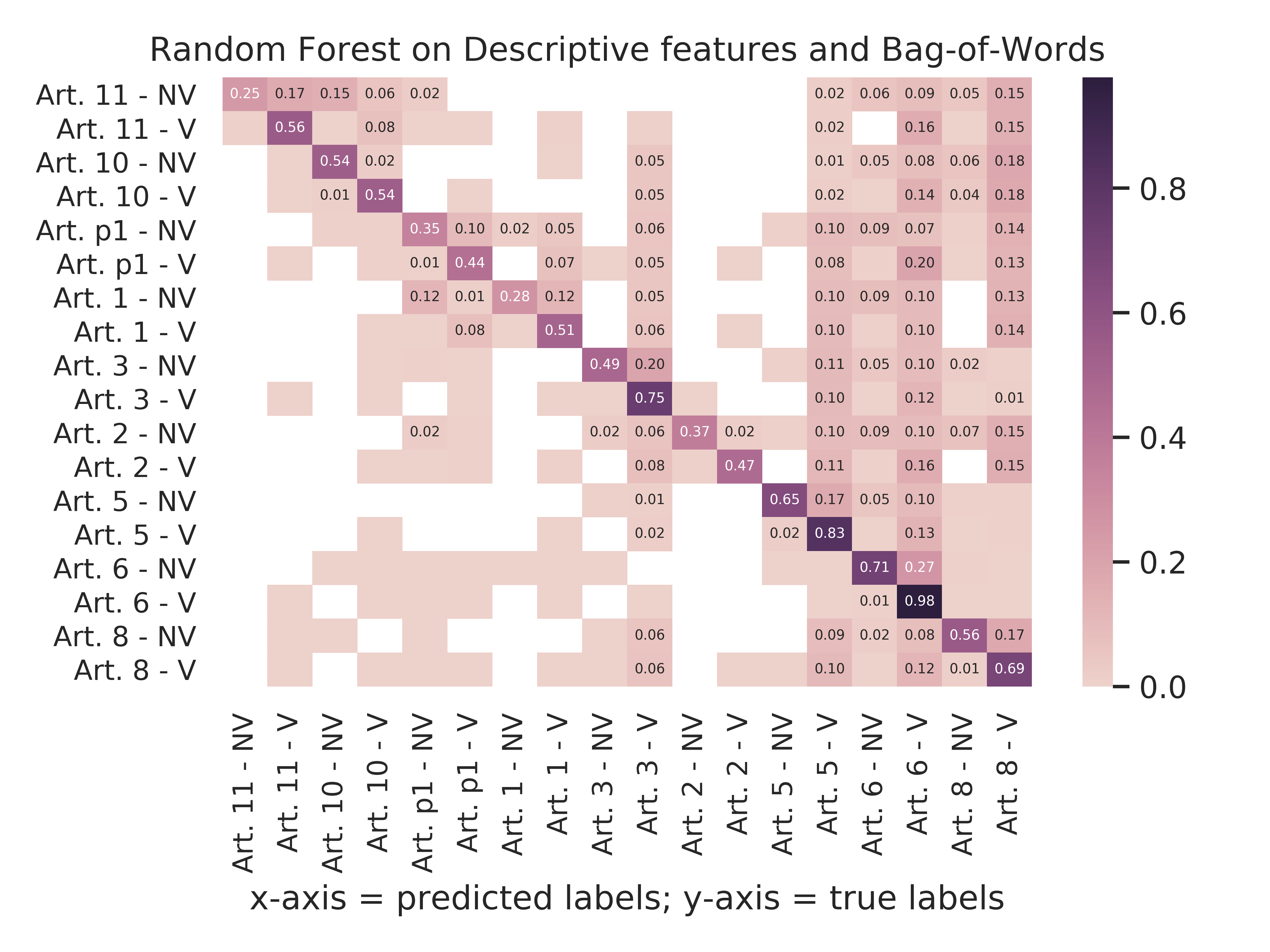 Random Forest - Descriptive Features And Bag-Of-Words