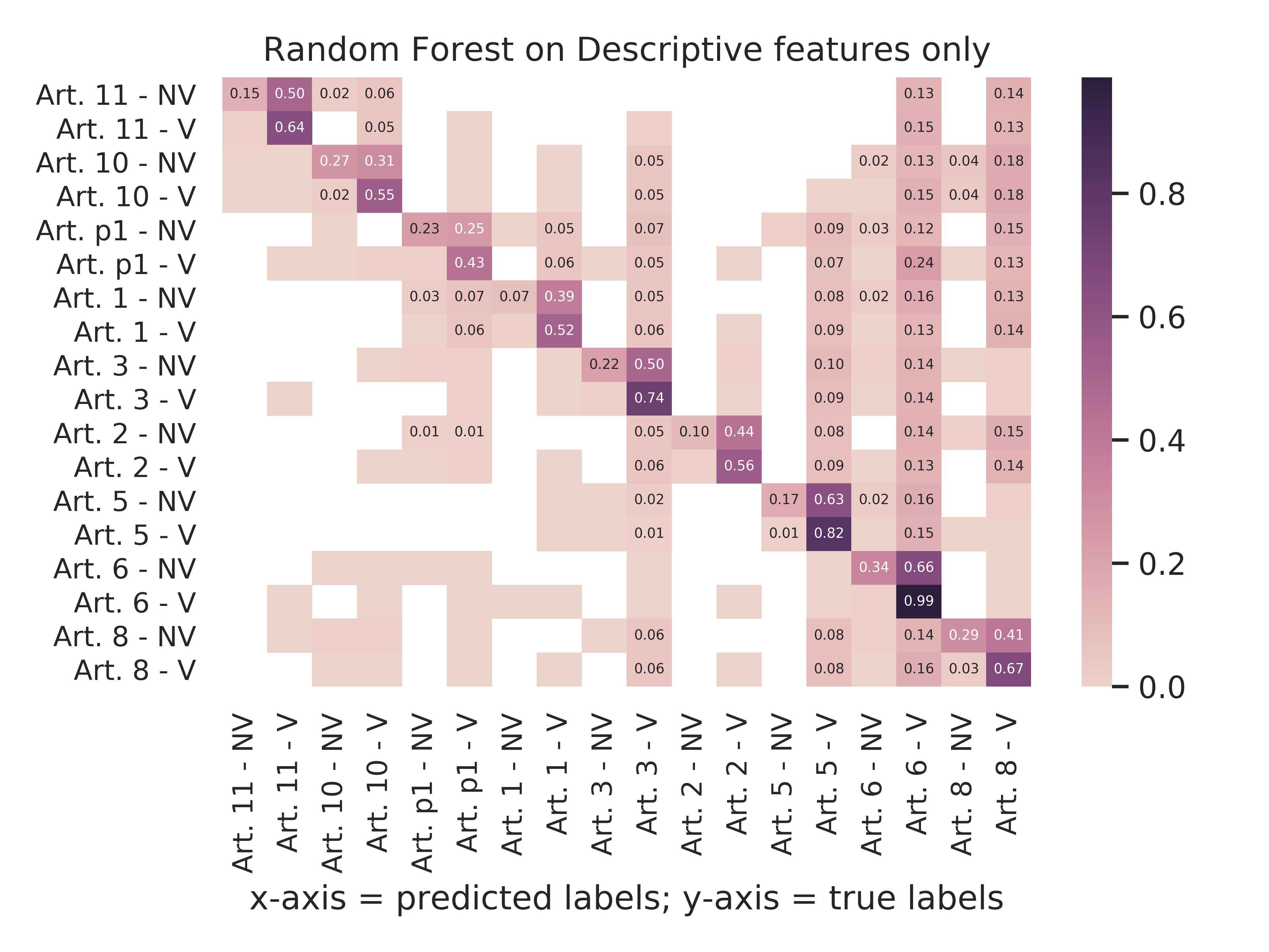 Random Forest - Descriptive Features Only