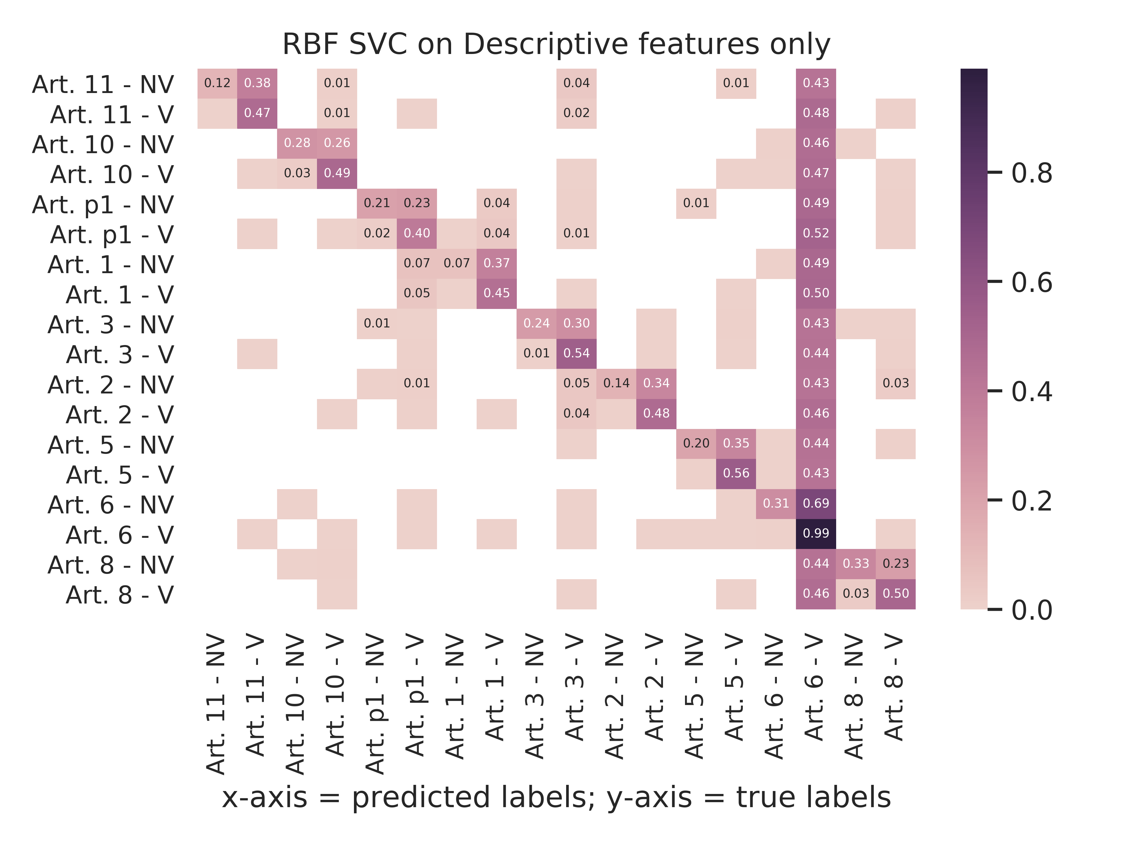 Rbf Svc - Descriptive Features Only