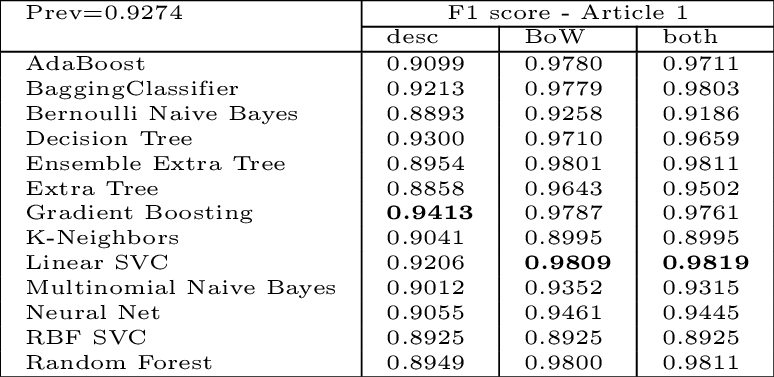 Article 1 F1-Score (weighted)