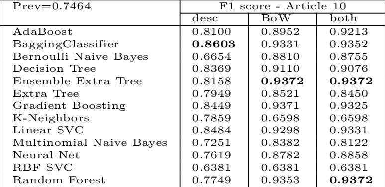 Article 01 F1-Score (weighted)