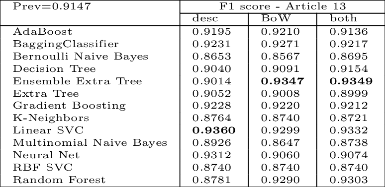 Article 31 F1-Score (weighted)