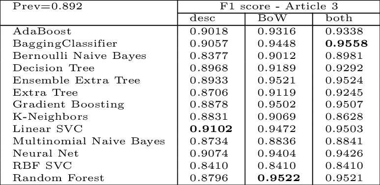 Article 3 F1-Score (weighted)