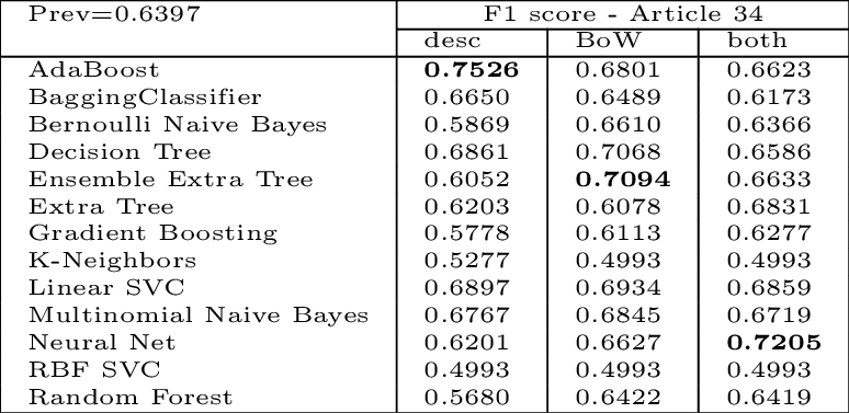 Article 43 F1-Score (weighted)