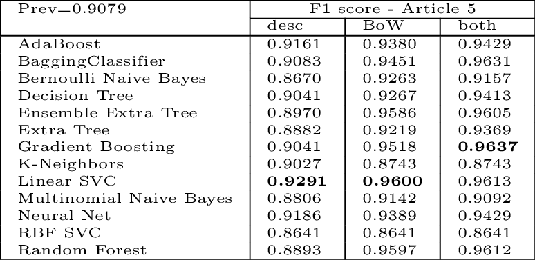 Article 5 F1-Score (weighted)